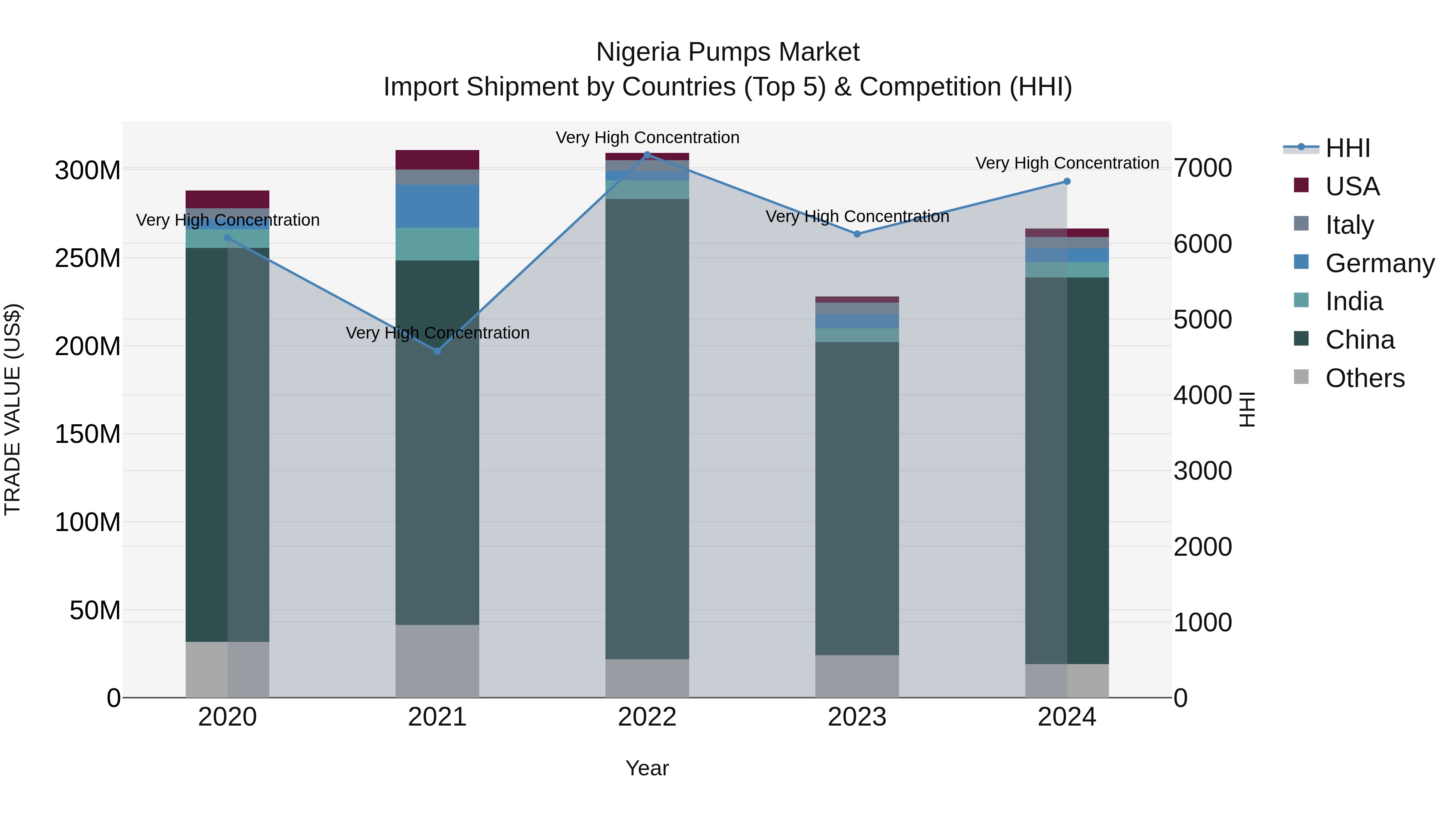 Nigeria Pumps Market Top 5 Importing Countries and Market Competition (HHI) Analysis