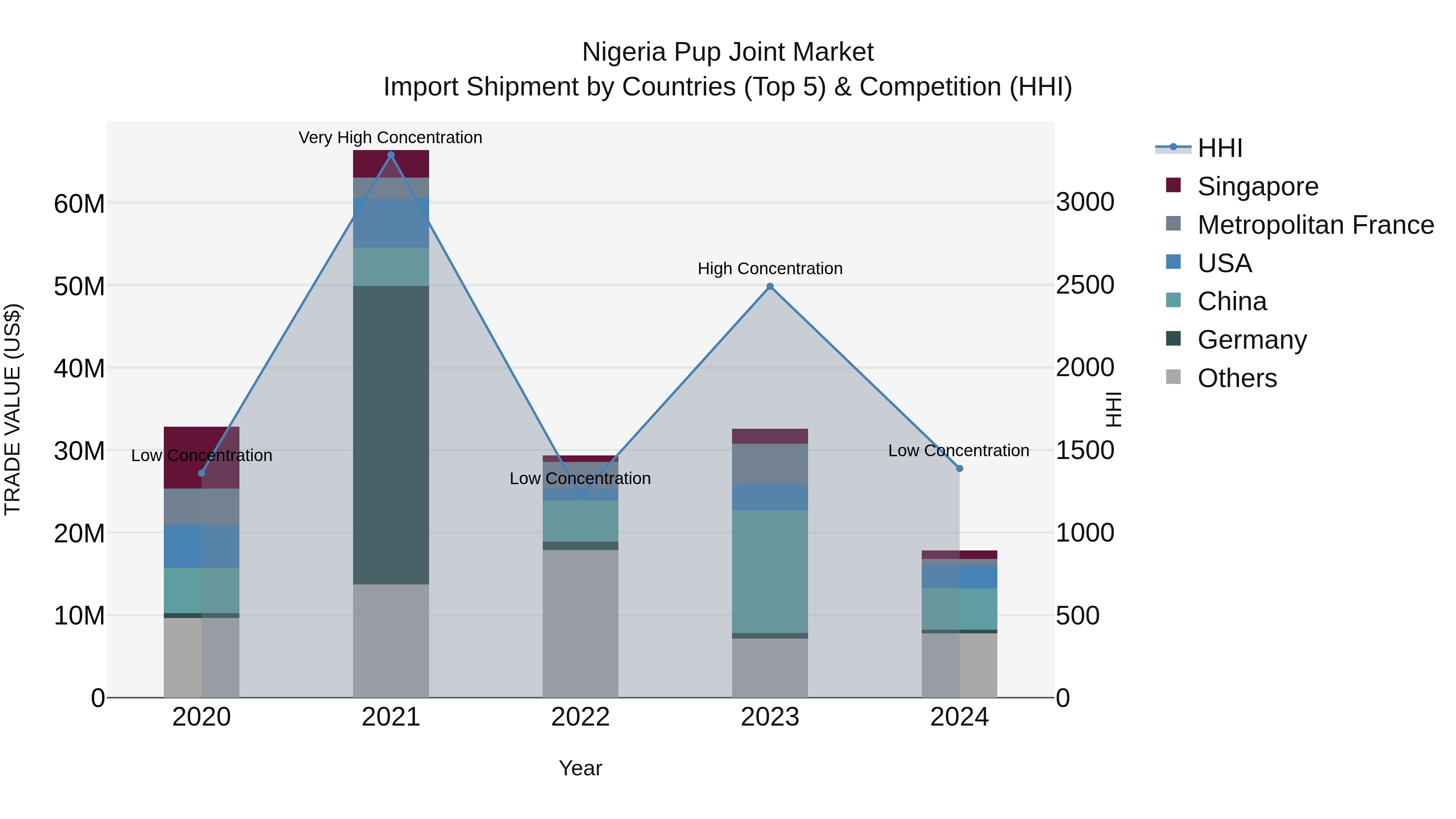 Nigeria Pup Joint Market Top 5 Importing Countries and Market Competition (HHI) Analysis