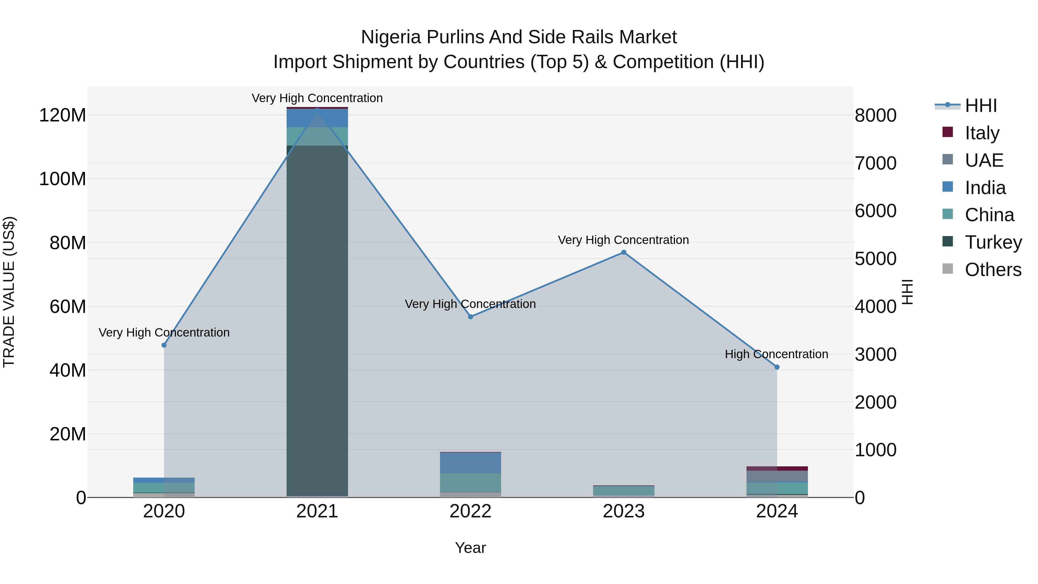 Nigeria Purlins And Side Rails Market Top 5 Importing Countries and Market Competition (HHI) Analysis