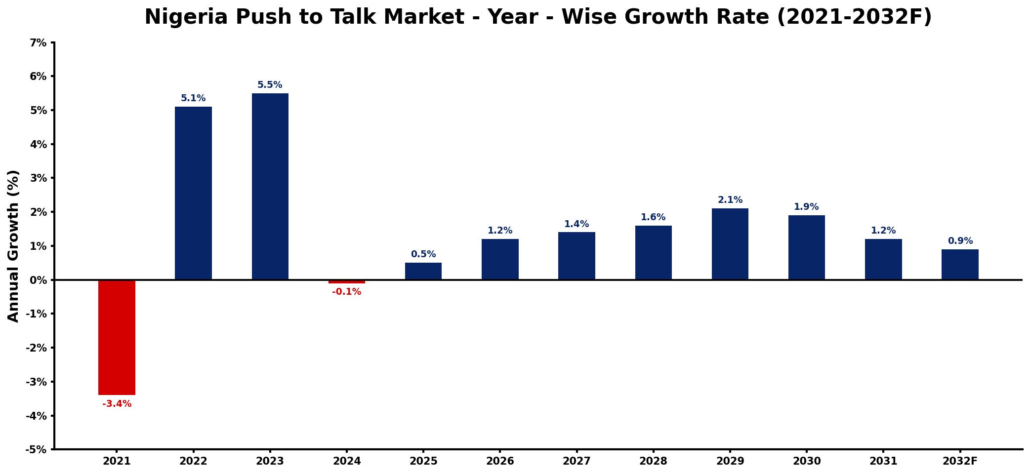 Nigeria Push to Talk Market Year-wise Growth Rate and Key Drivers