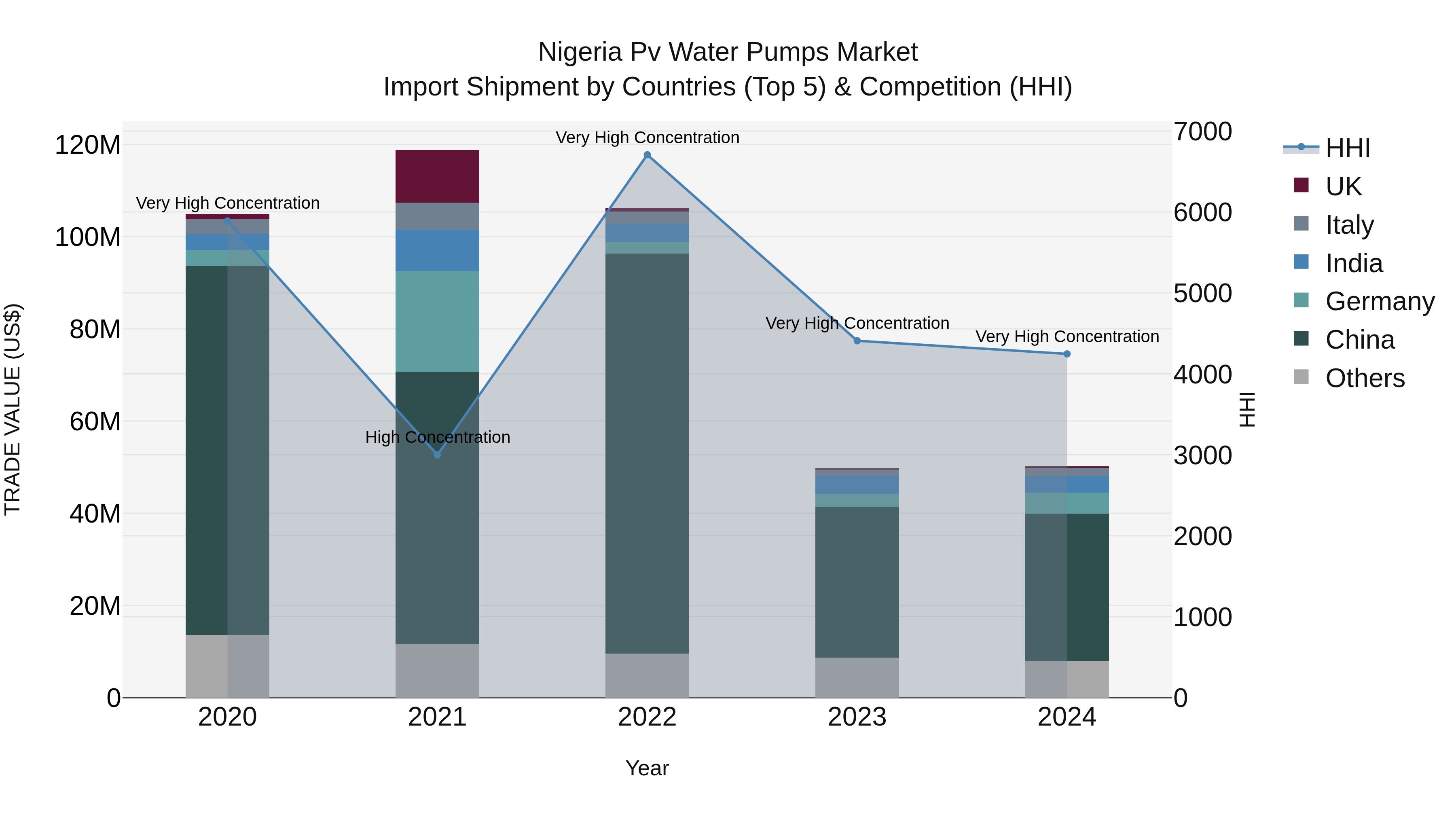 Nigeria Pv Water Pumps Market Top 5 Importing Countries and Market Competition (HHI) Analysis