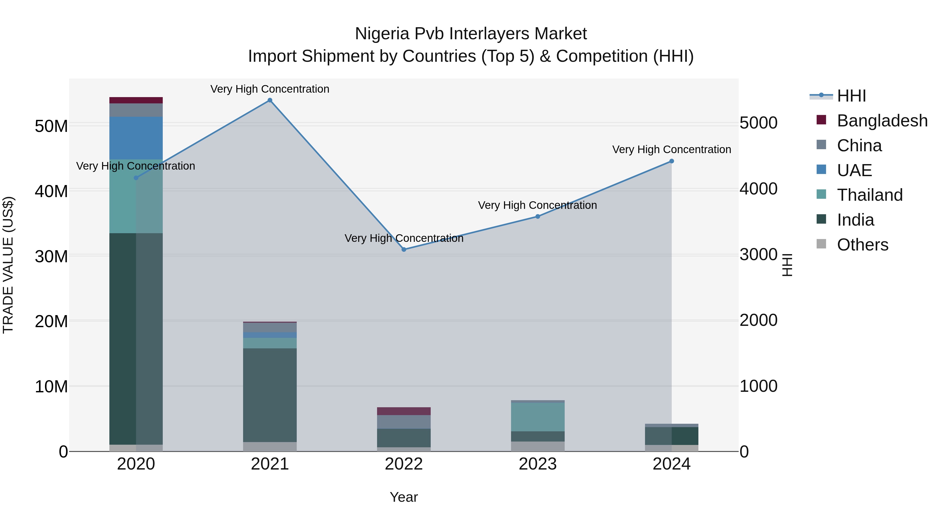 Nigeria Pvb Interlayers Market Top 5 Importing Countries and Market Competition (HHI) Analysis