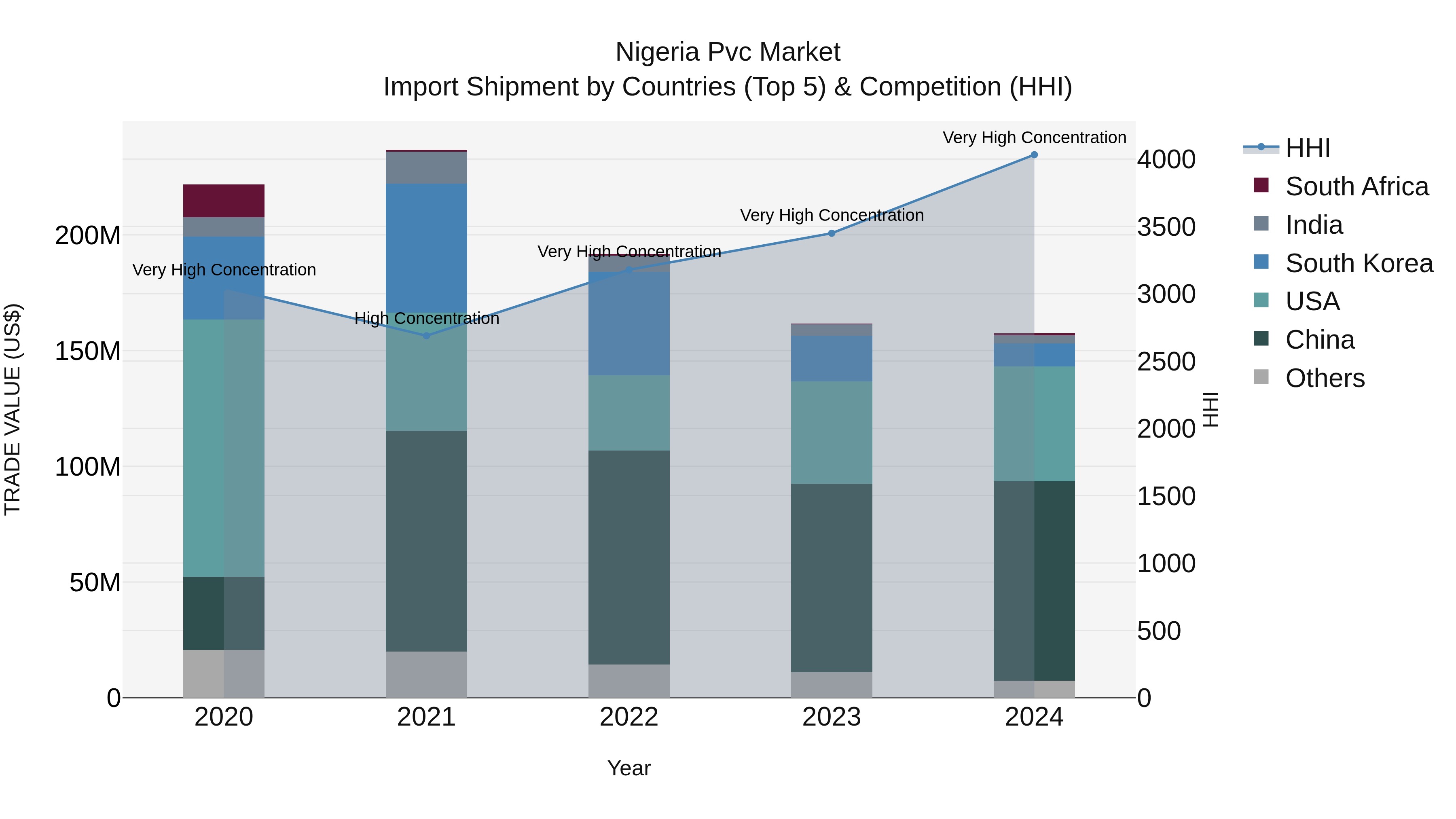 Nigeria Pvc Market Top 5 Importing Countries and Market Competition (HHI) Analysis
