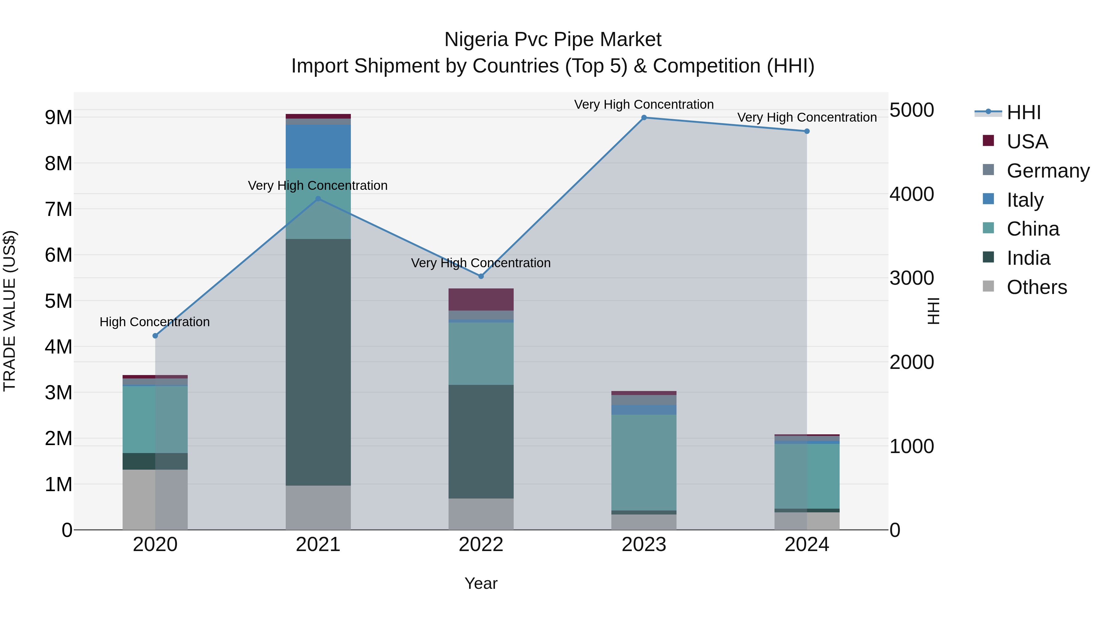 Nigeria Pvc Pipe Market Top 5 Importing Countries and Market Competition (HHI) Analysis