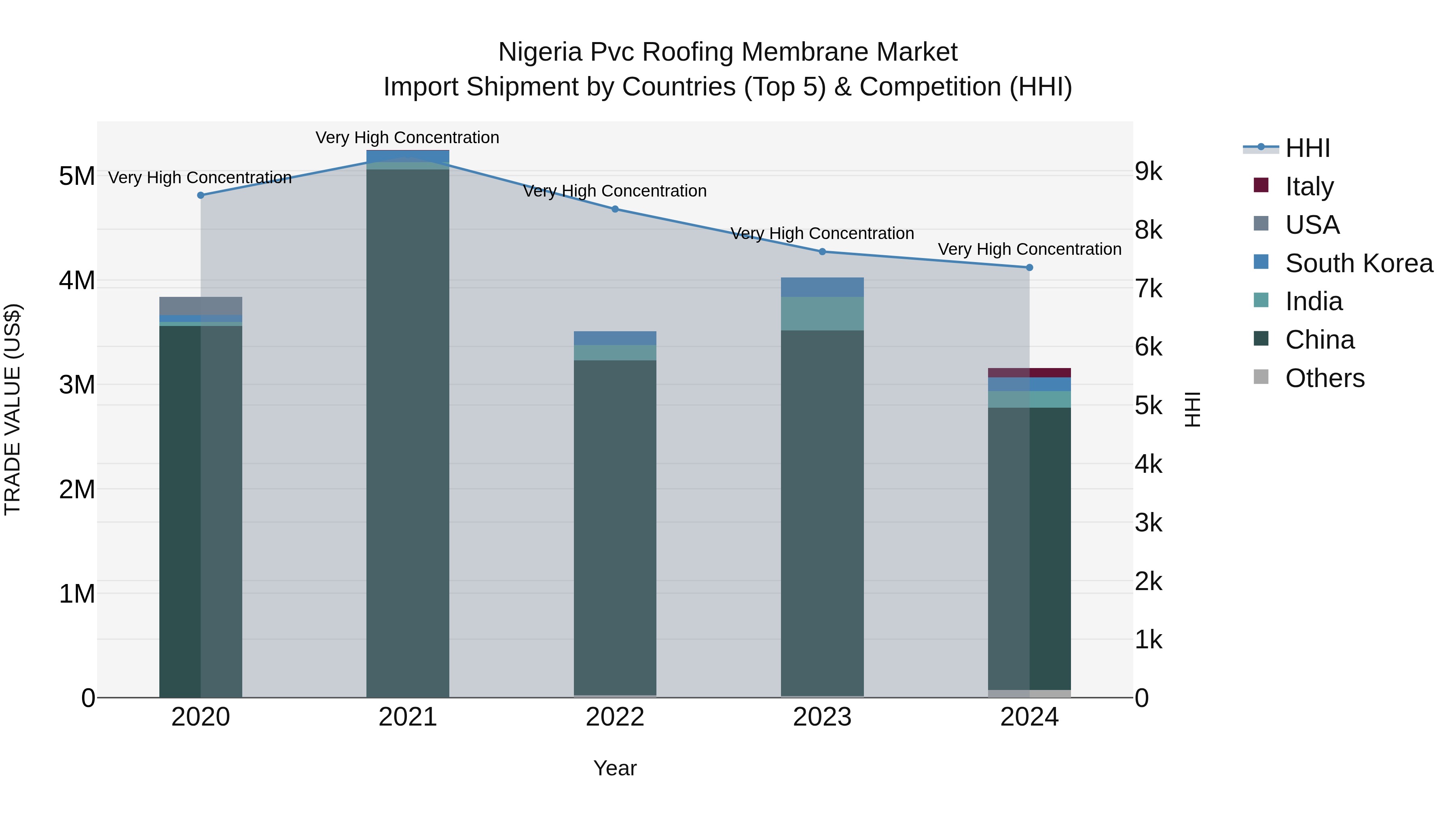 Nigeria Pvc Roofing Membrane Market Top 5 Importing Countries and Market Competition (HHI) Analysis