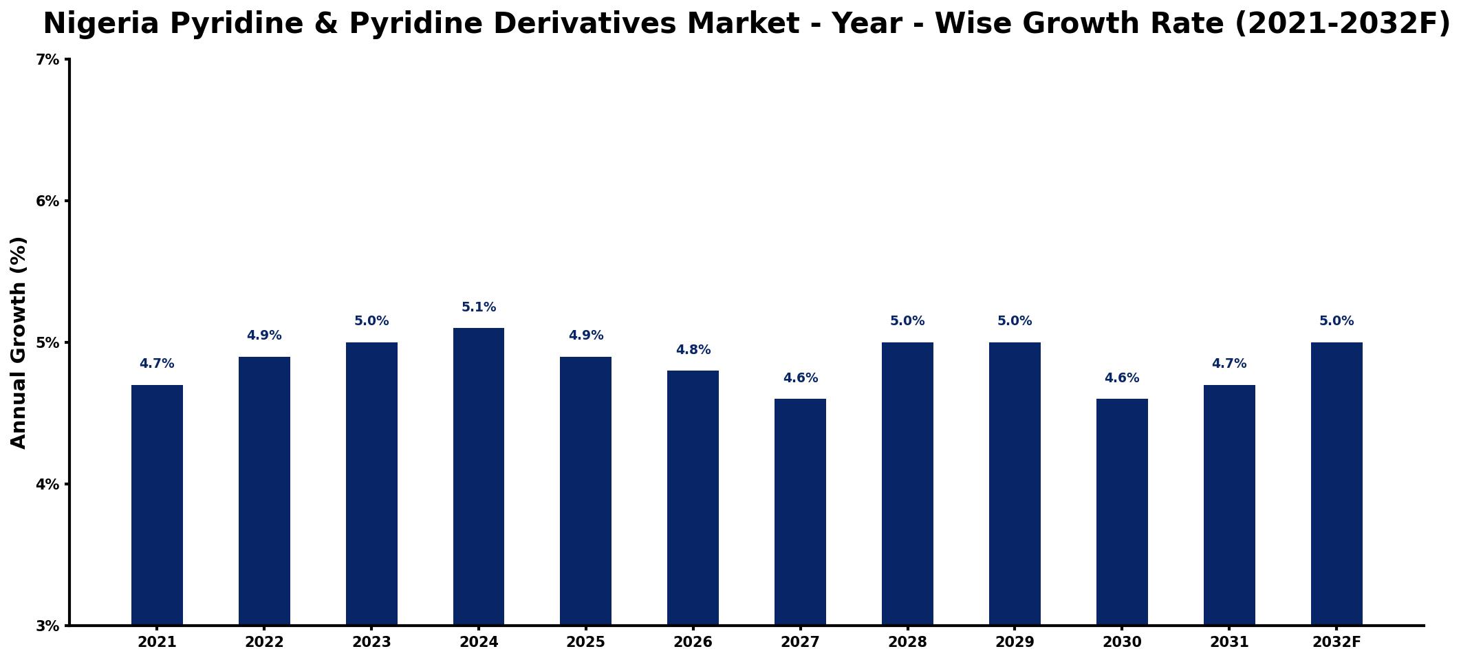 Nigeria Pyridine & Pyridine Derivatives Market Year-wise Growth Rate and Key Drivers