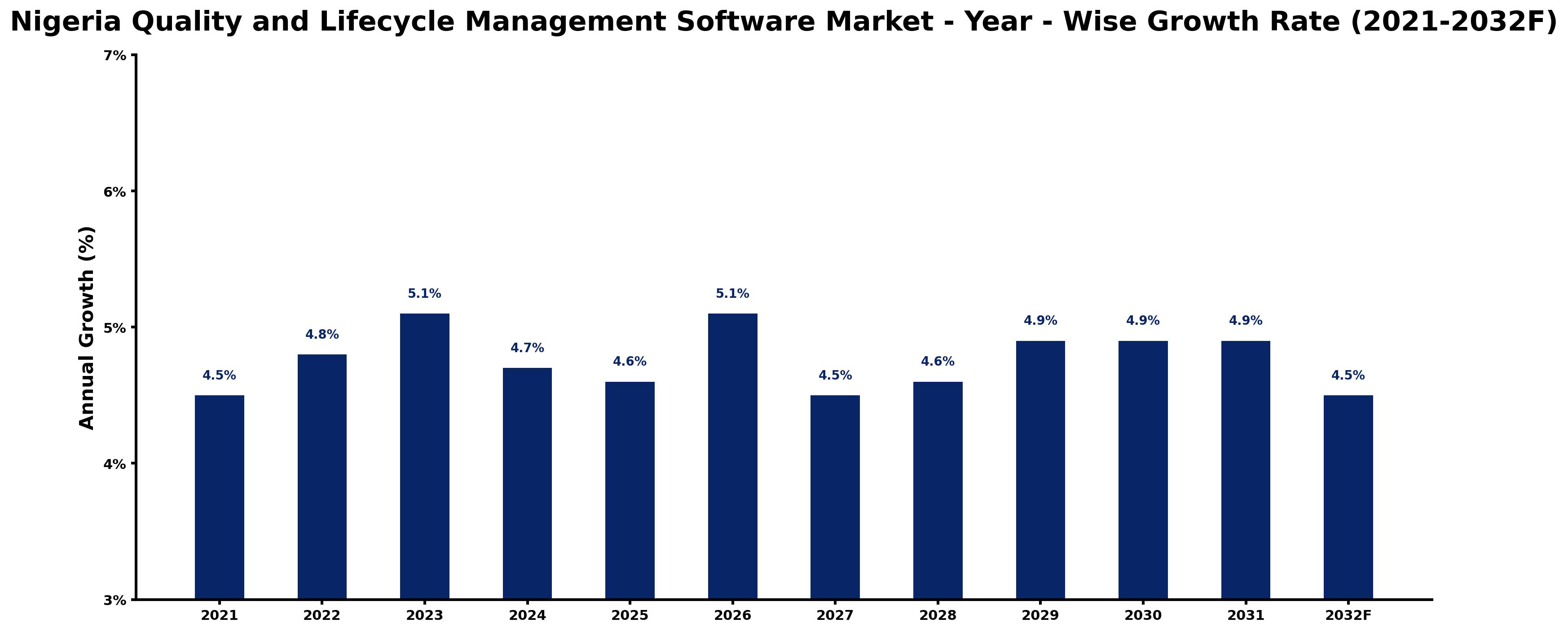 Nigeria Quality and Lifecycle Management Software Market Year-wise Growth Rate and Key Drivers