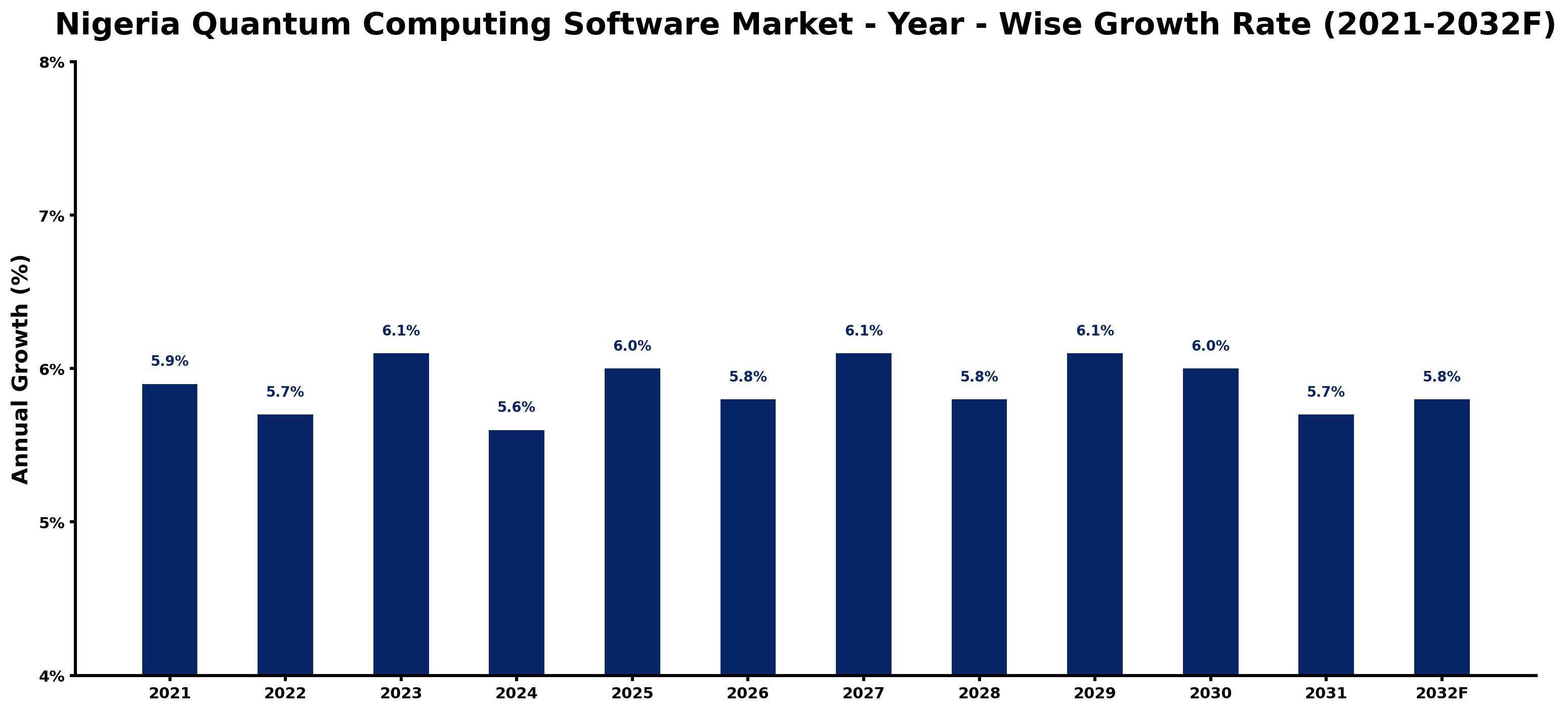 Nigeria Quantum Computing Software Market Year-wise Growth Rate and Key Drivers