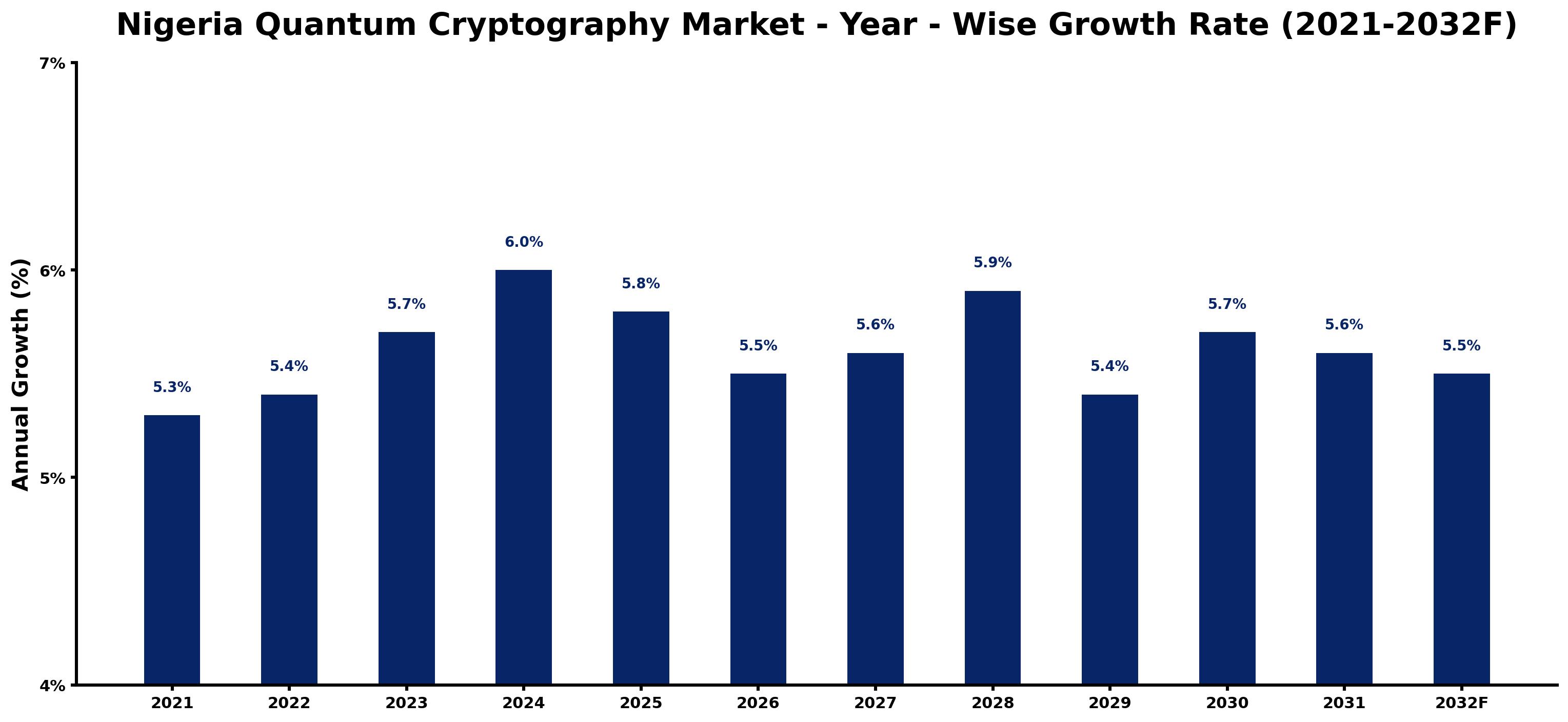 Nigeria Quantum Cryptography Market Year-wise Growth Rate and Key Drivers