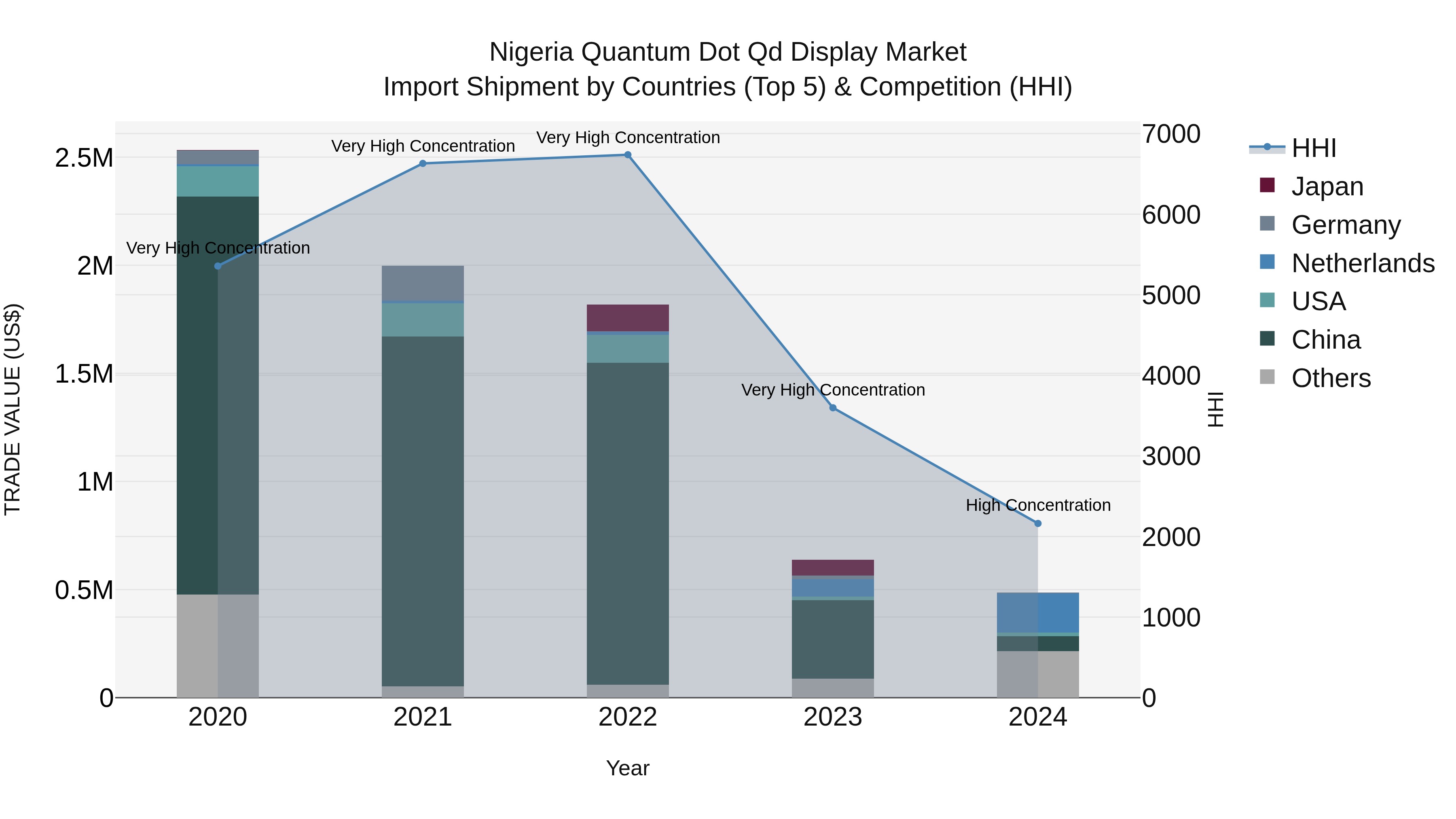 Nigeria Quantum Dot Qd Display Market Top 5 Importing Countries and Market Competition (HHI) Analysis