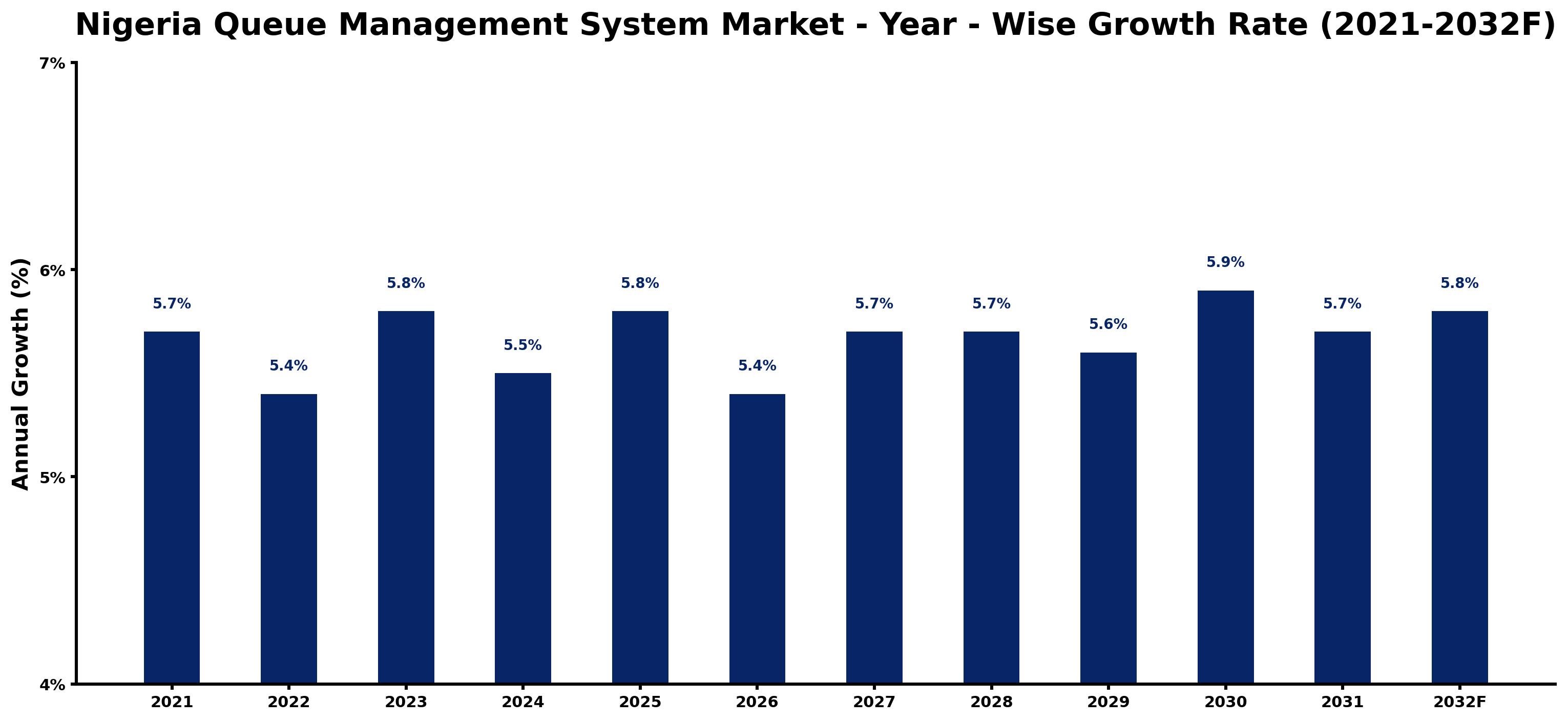 Nigeria Queue Management System Market Year-wise Growth Rate and Key Drivers