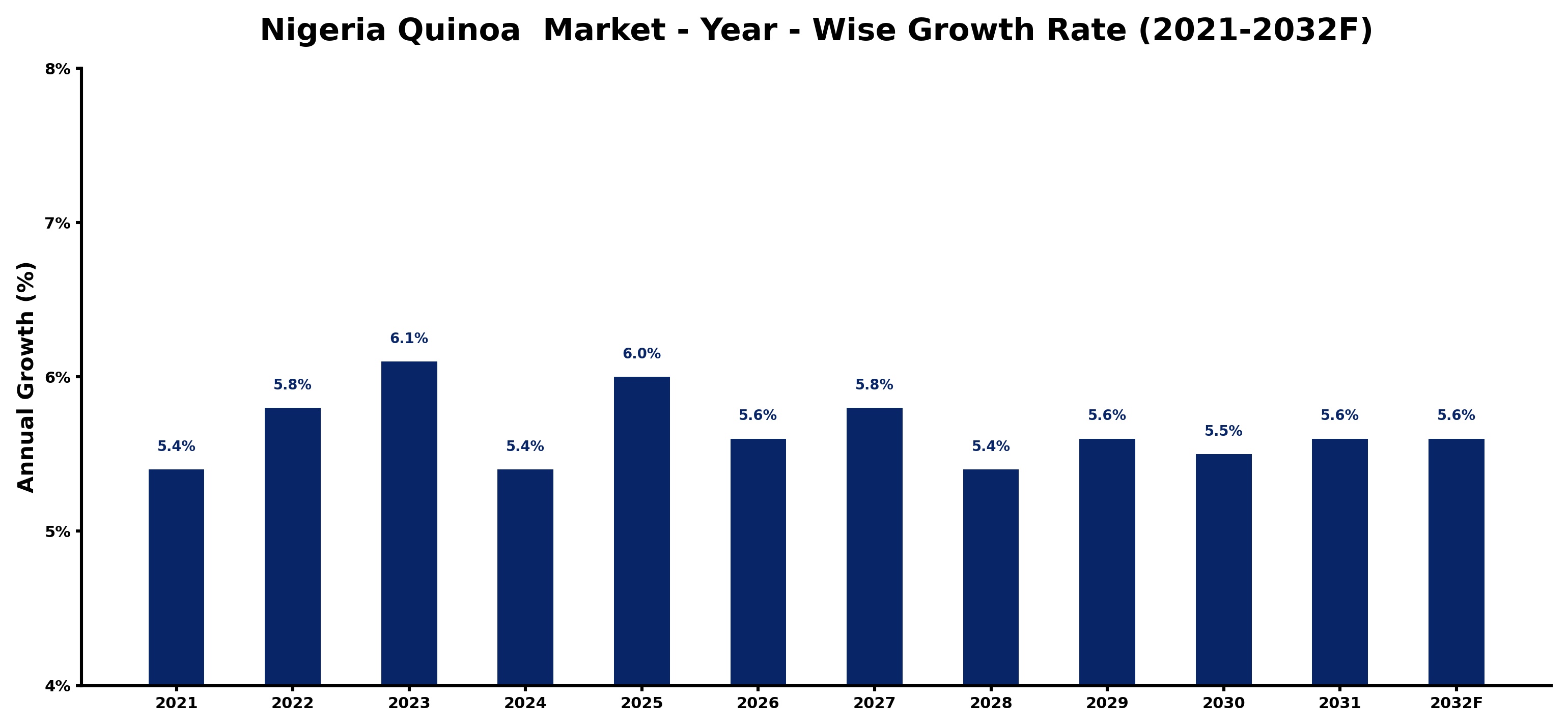 Nigeria Quinoa Market Year-wise Growth Rate and Key Drivers