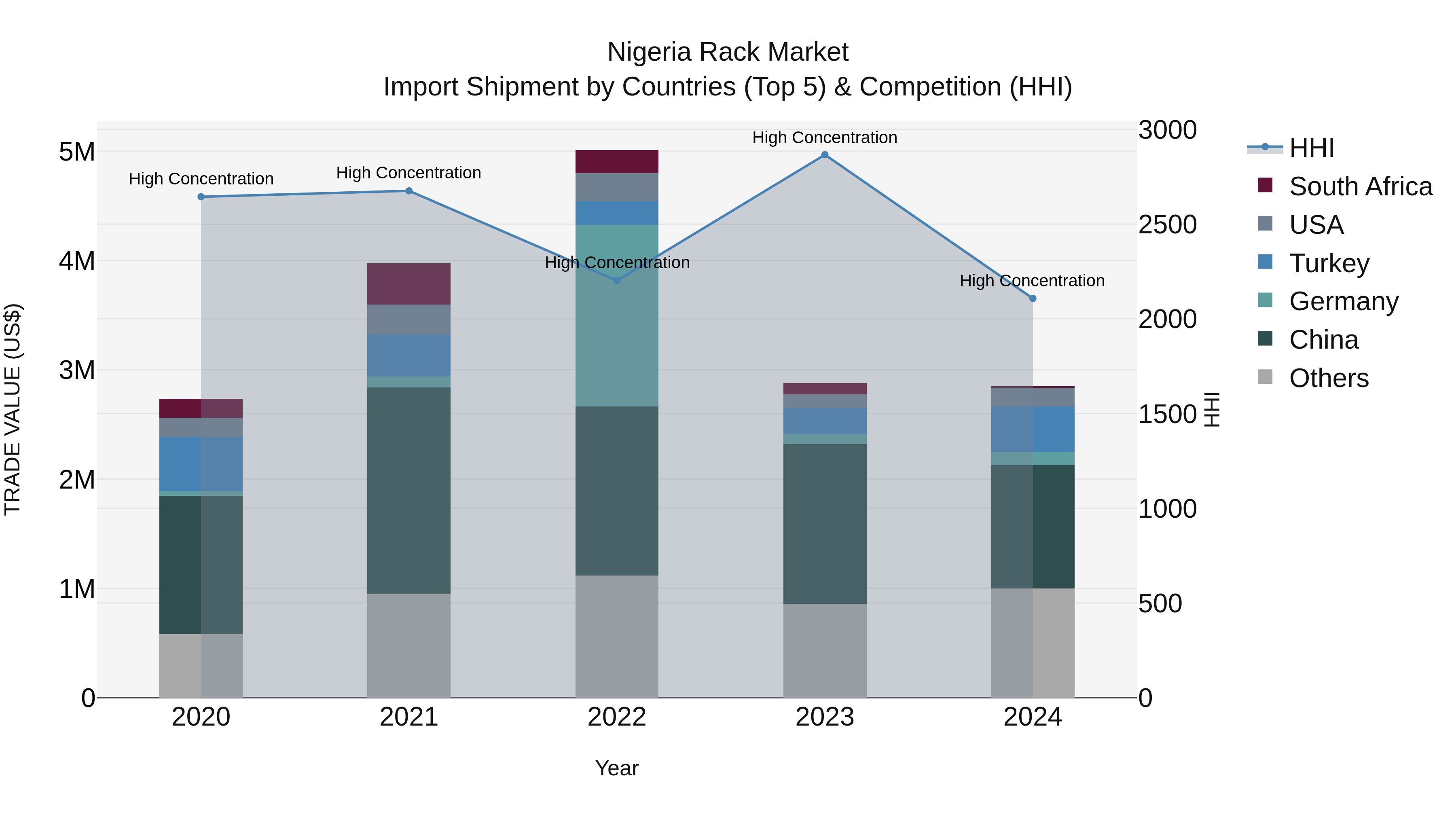 Nigeria Rack Market Top 5 Importing Countries and Market Competition (HHI) Analysis