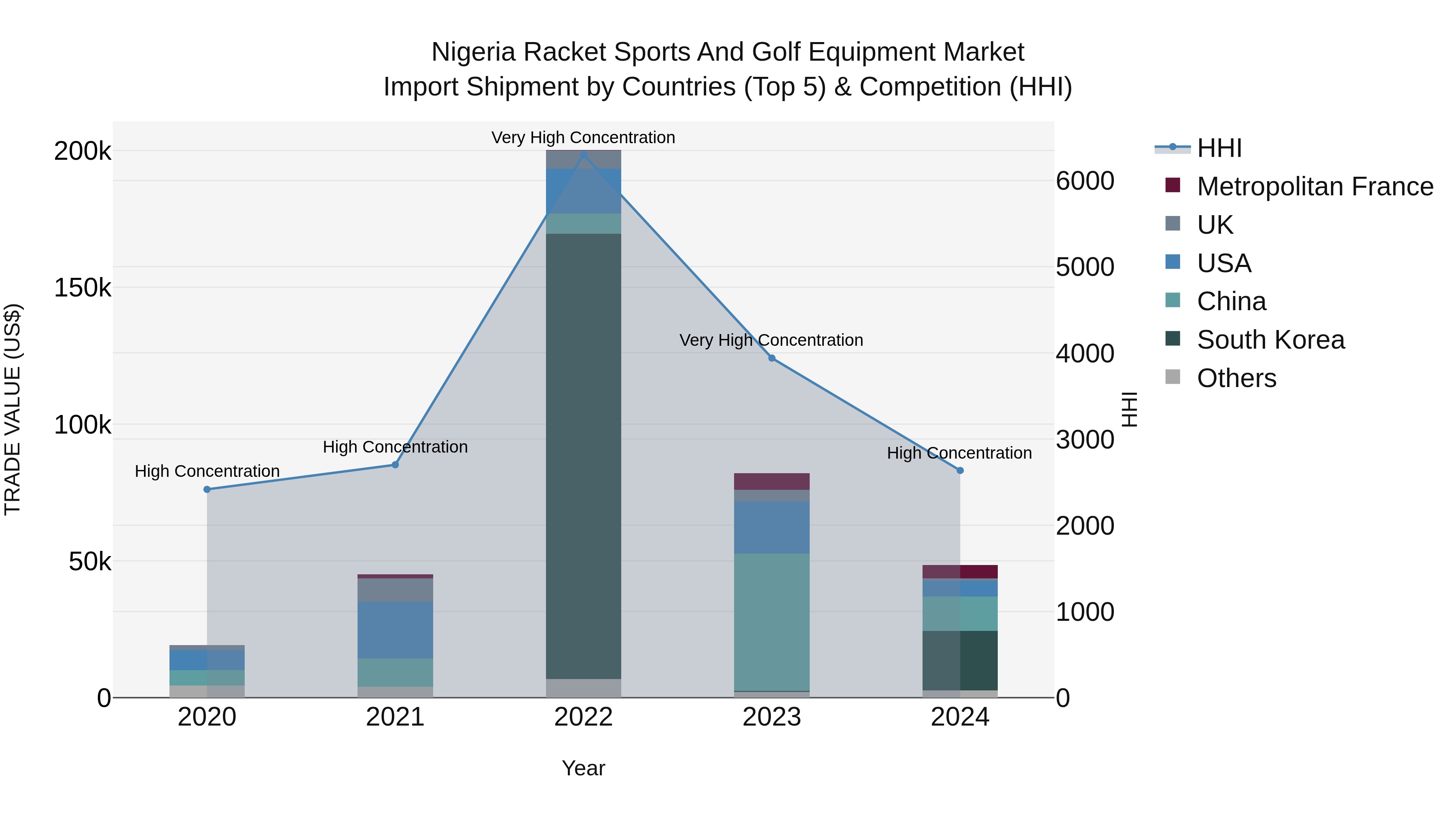 Nigeria Racket Sports And Golf Equipment Market Top 5 Importing Countries and Market Competition (HHI) Analysis