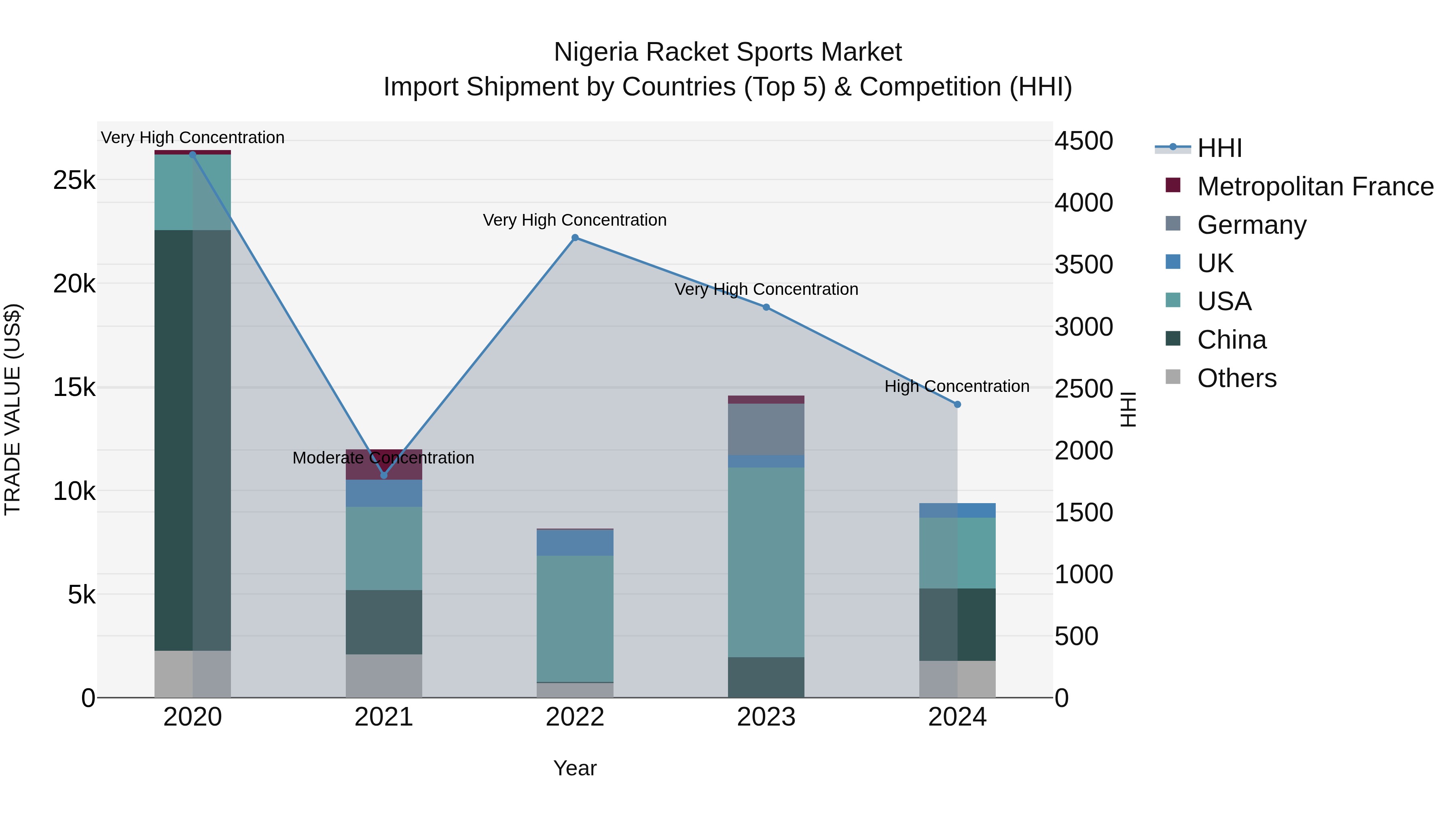 Nigeria Racket Sports Market Top 5 Importing Countries and Market Competition (HHI) Analysis