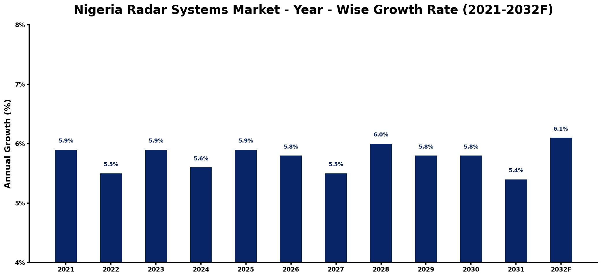 Nigeria Radar Systems Market Year-wise Growth Rate and Key Drivers