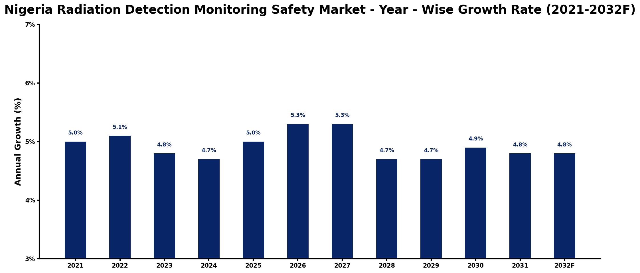 Nigeria Radiation Detection Monitoring Safety Market Year-wise Growth Rate and Key Drivers