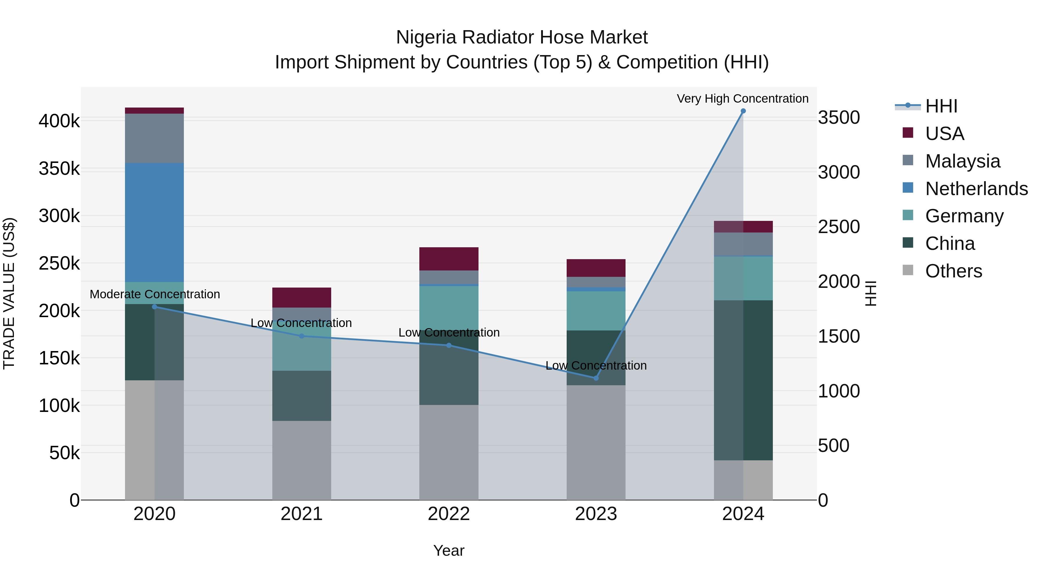 Nigeria Radiator Hose Market Top 5 Importing Countries and Market Competition (HHI) Analysis
