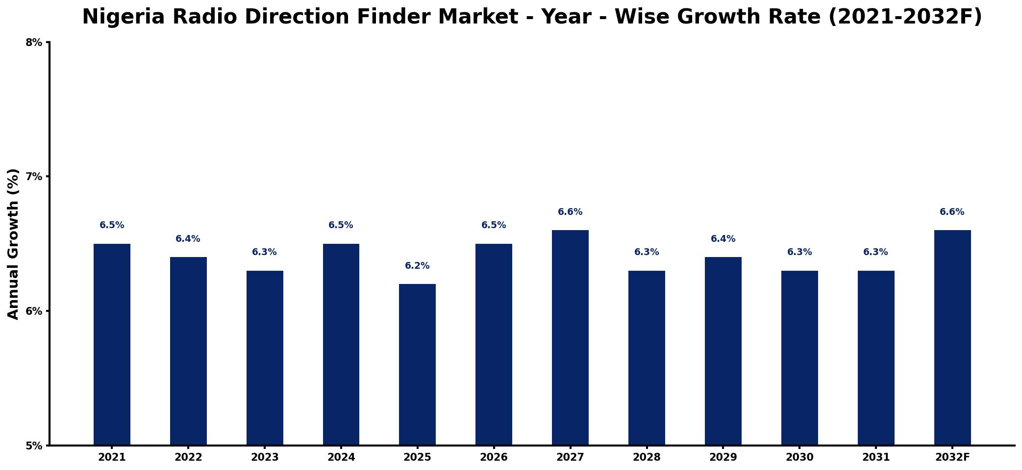 Nigeria Radio Direction Finder Market Year-wise Growth Rate and Key Drivers