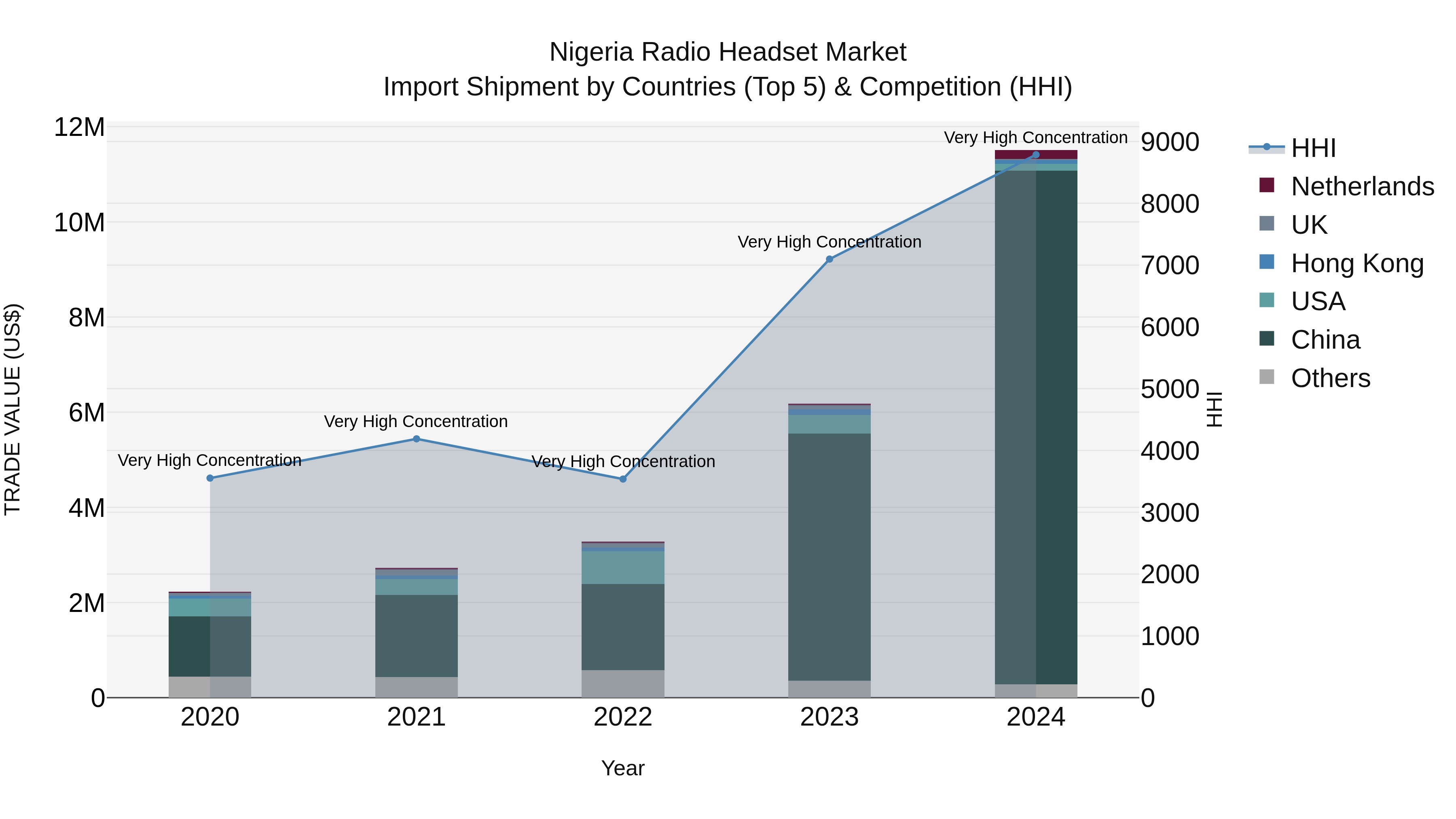 Nigeria Radio Headset Market Top 5 Importing Countries and Market Competition (HHI) Analysis