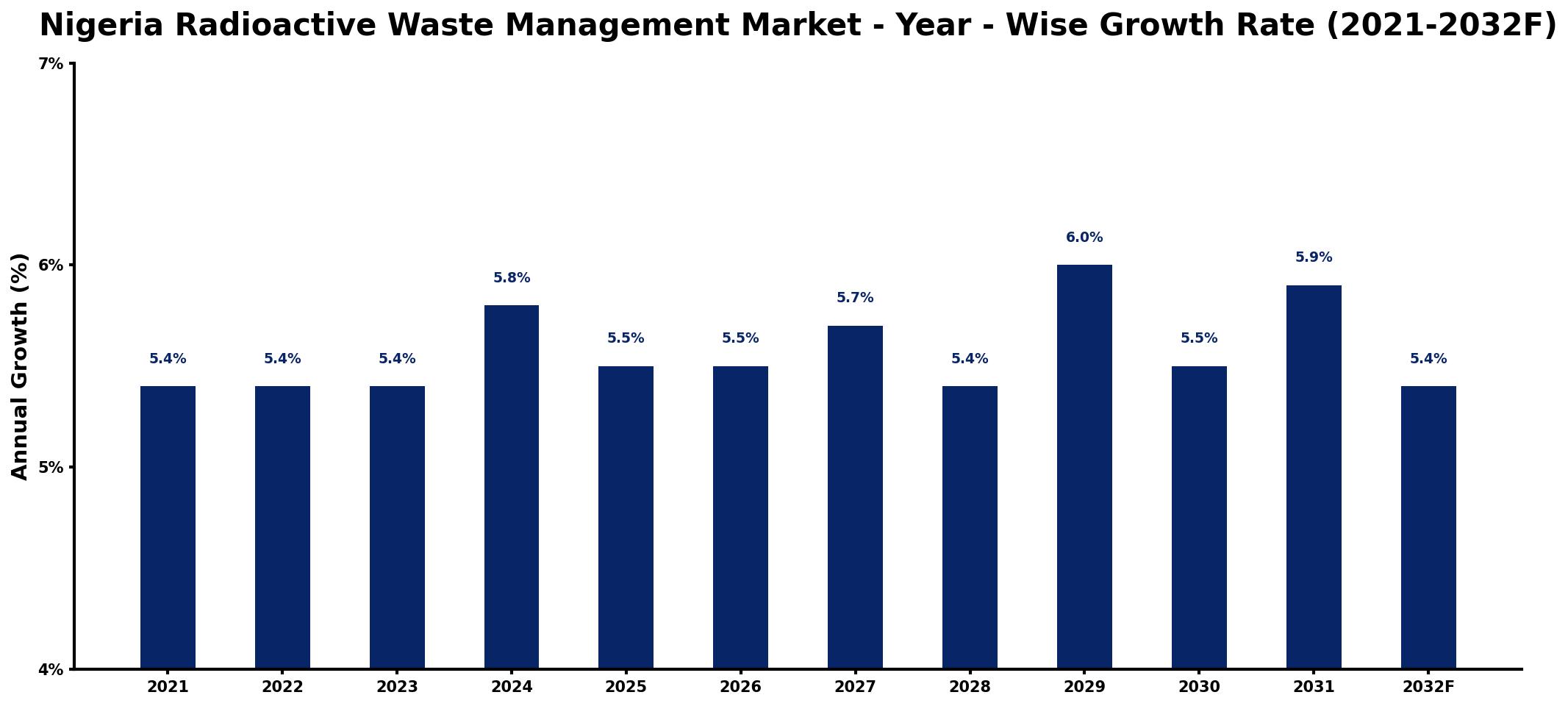 Nigeria Radioactive Waste Management Market Year-wise Growth Rate and Key Drivers