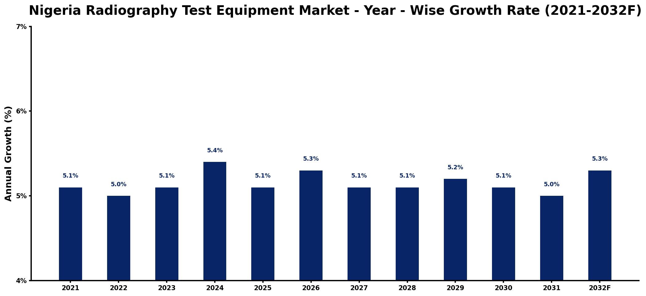 Nigeria Radiography Test Equipment Market Year-wise Growth Rate and Key Drivers