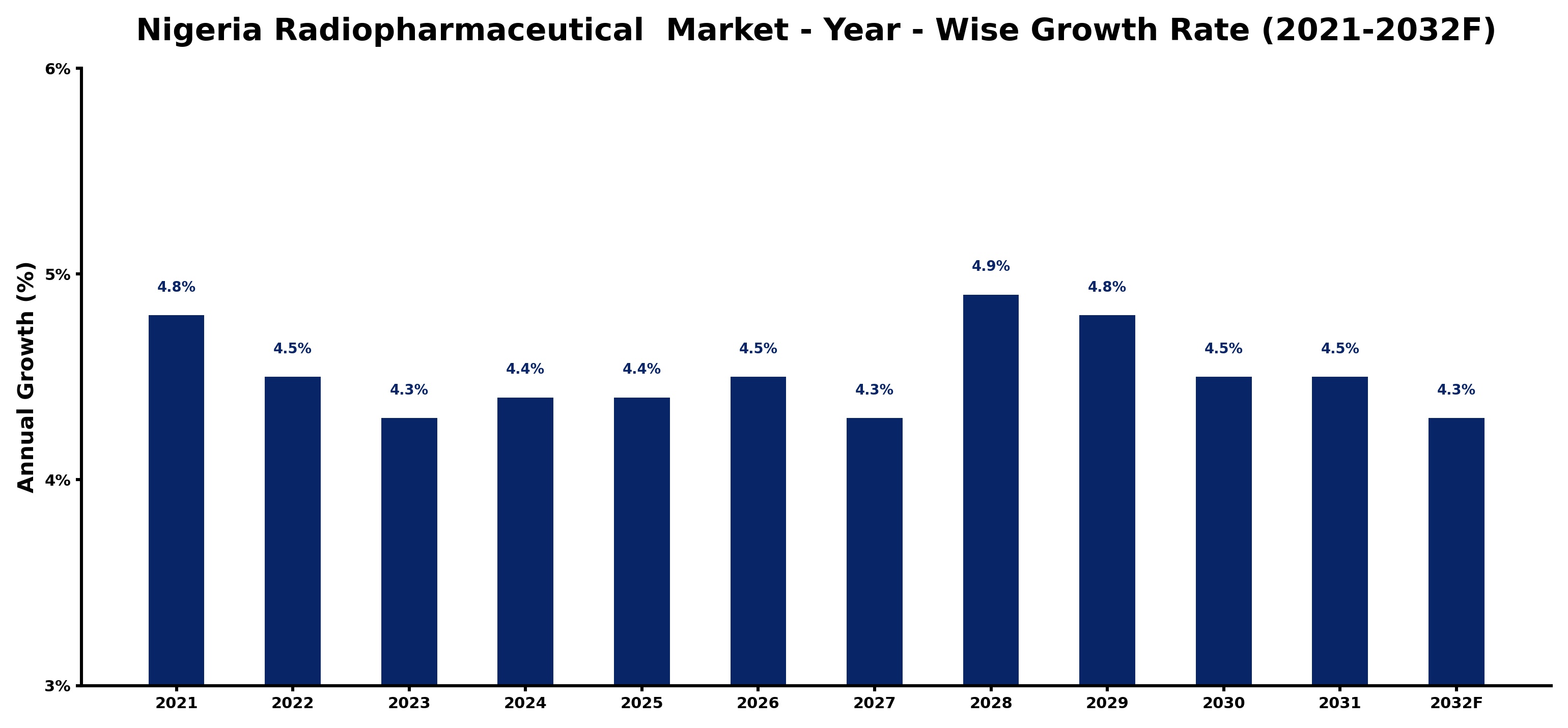 Nigeria Radiopharmaceutical Market Year-wise Growth Rate and Key Drivers