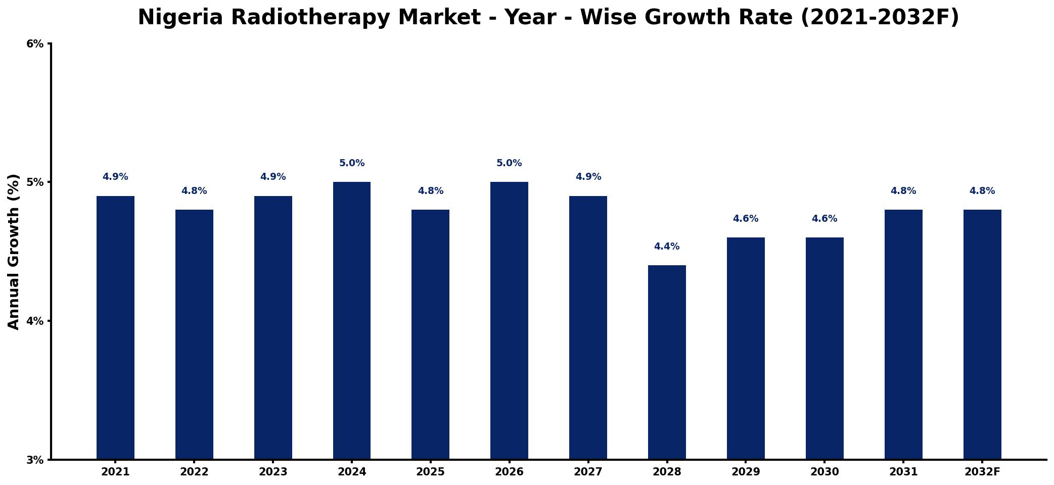 Nigeria Radiotherapy Market Year-wise Growth Rate and Key Drivers