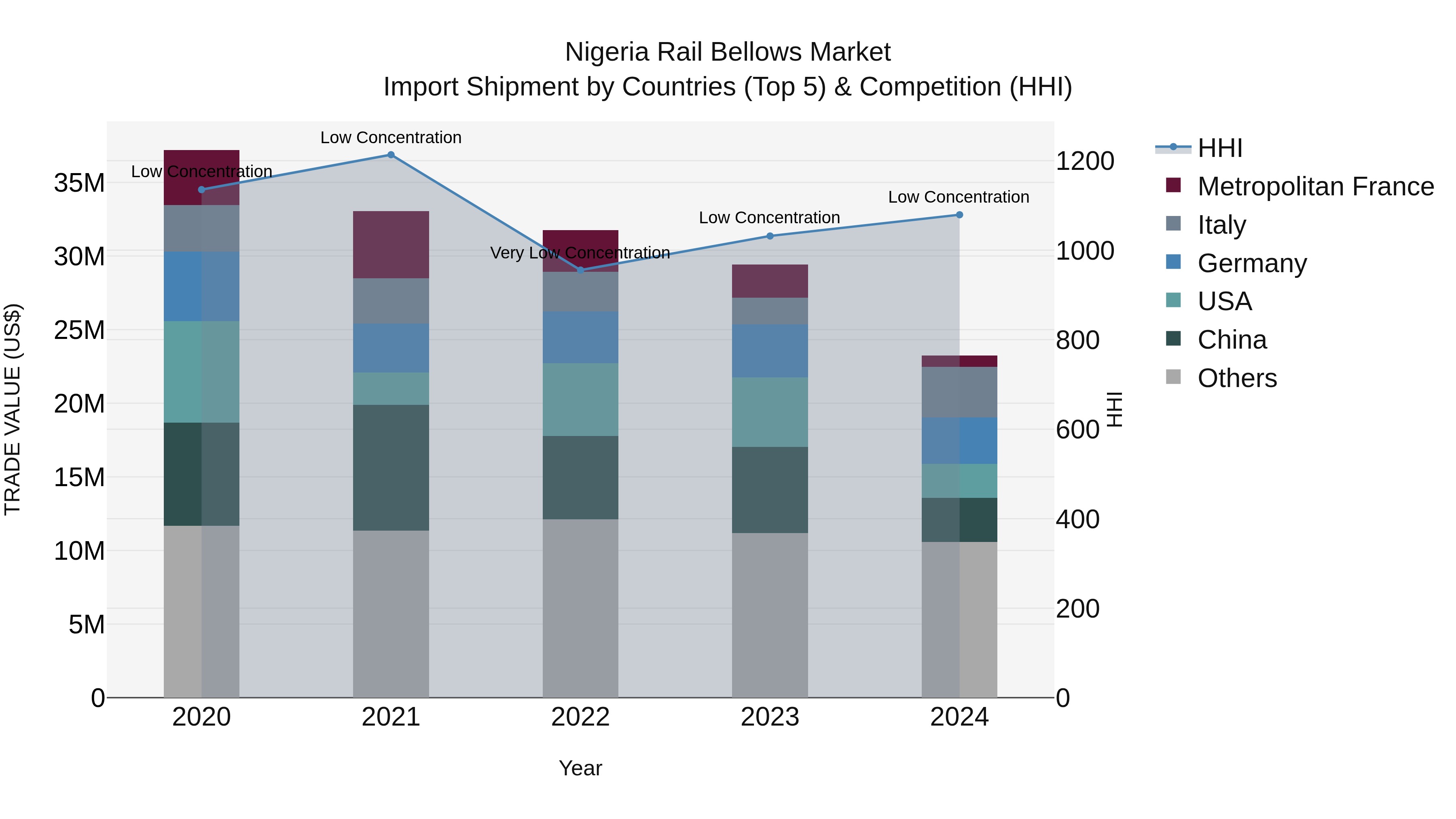 Nigeria Rail Bellows Market Top 5 Importing Countries and Market Competition (HHI) Analysis