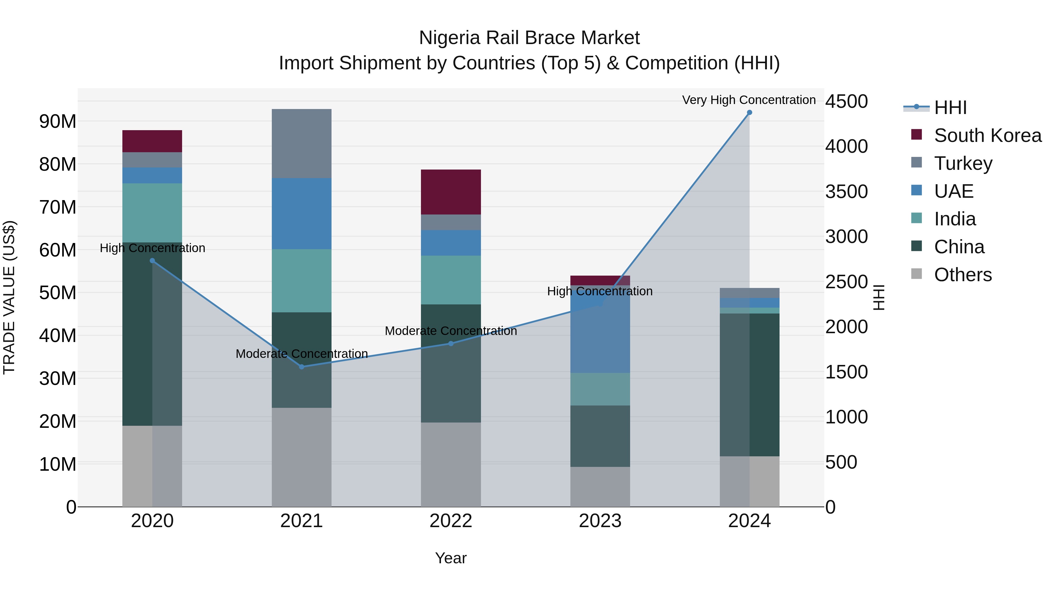Nigeria Rail Brace Market Top 5 Importing Countries and Market Competition (HHI) Analysis