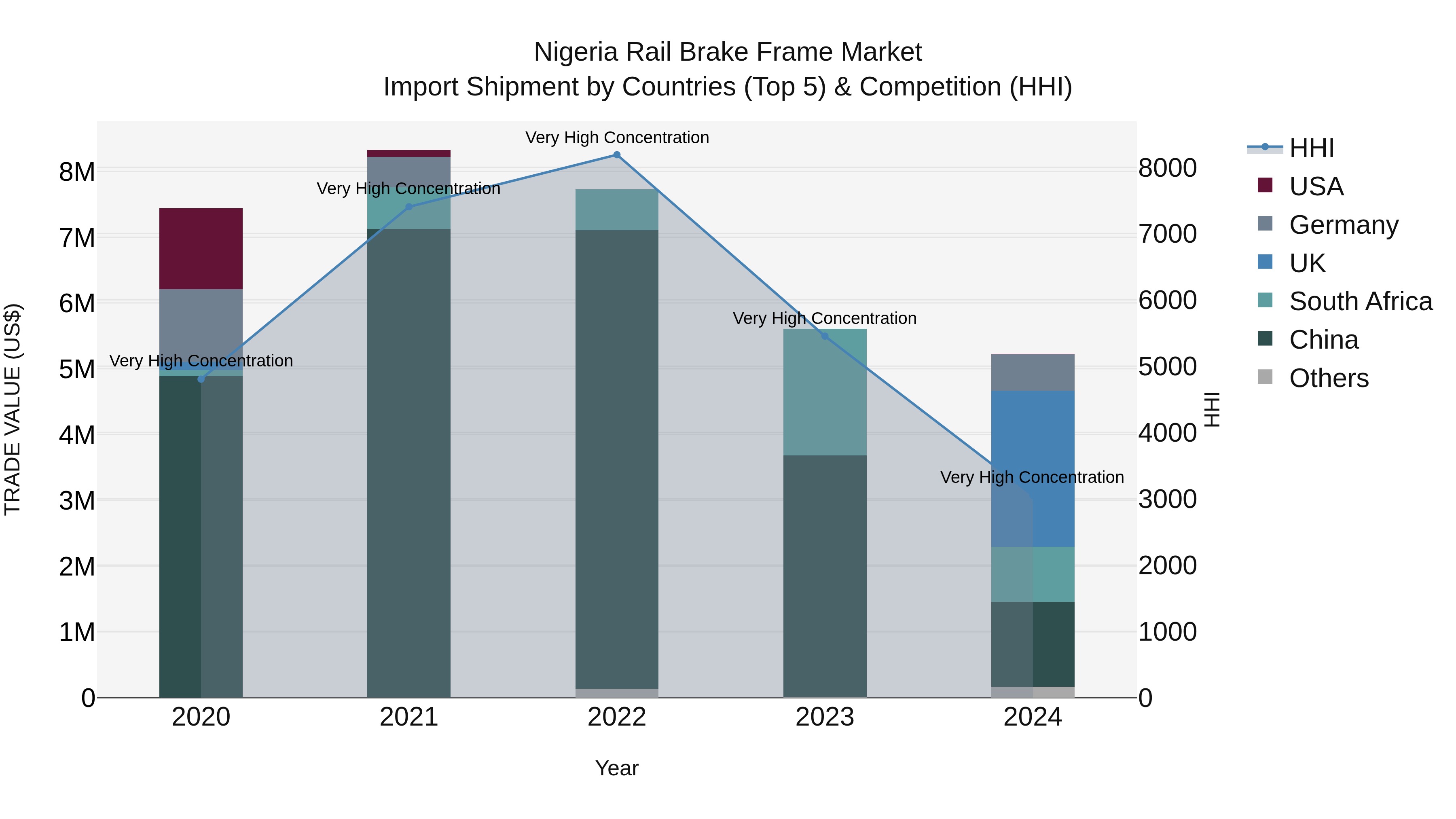 Nigeria Rail Brake Frame Market Top 5 Importing Countries and Market Competition (HHI) Analysis