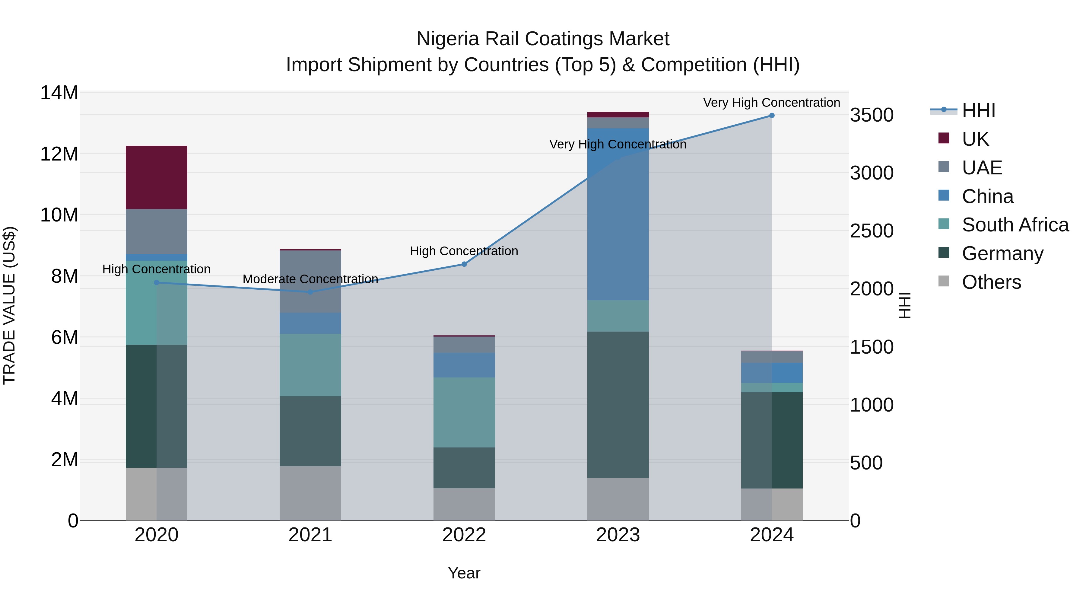 Nigeria Rail Coatings Market Top 5 Importing Countries and Market Competition (HHI) Analysis