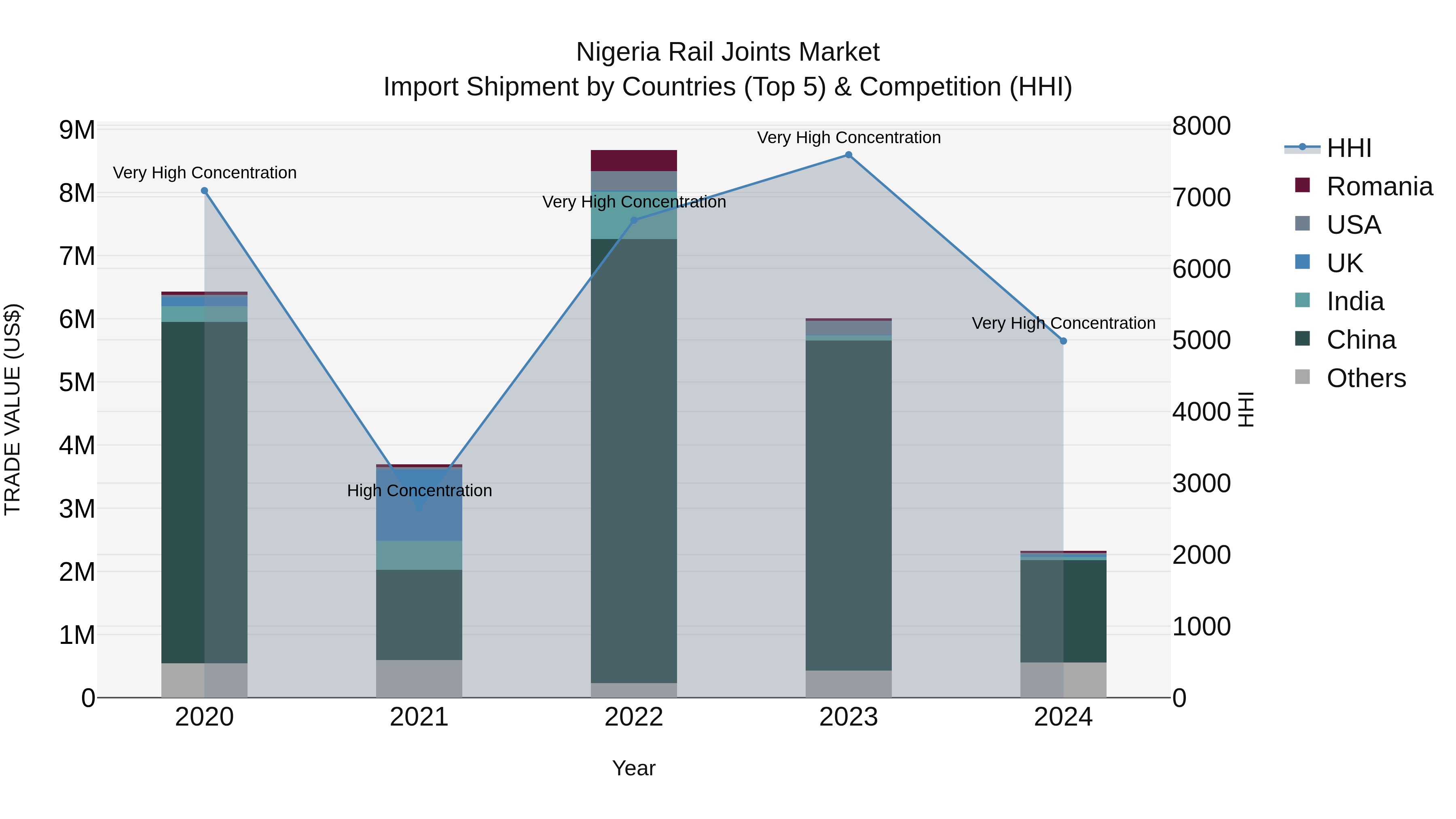 Nigeria Rail Joints Market Top 5 Importing Countries and Market Competition (HHI) Analysis