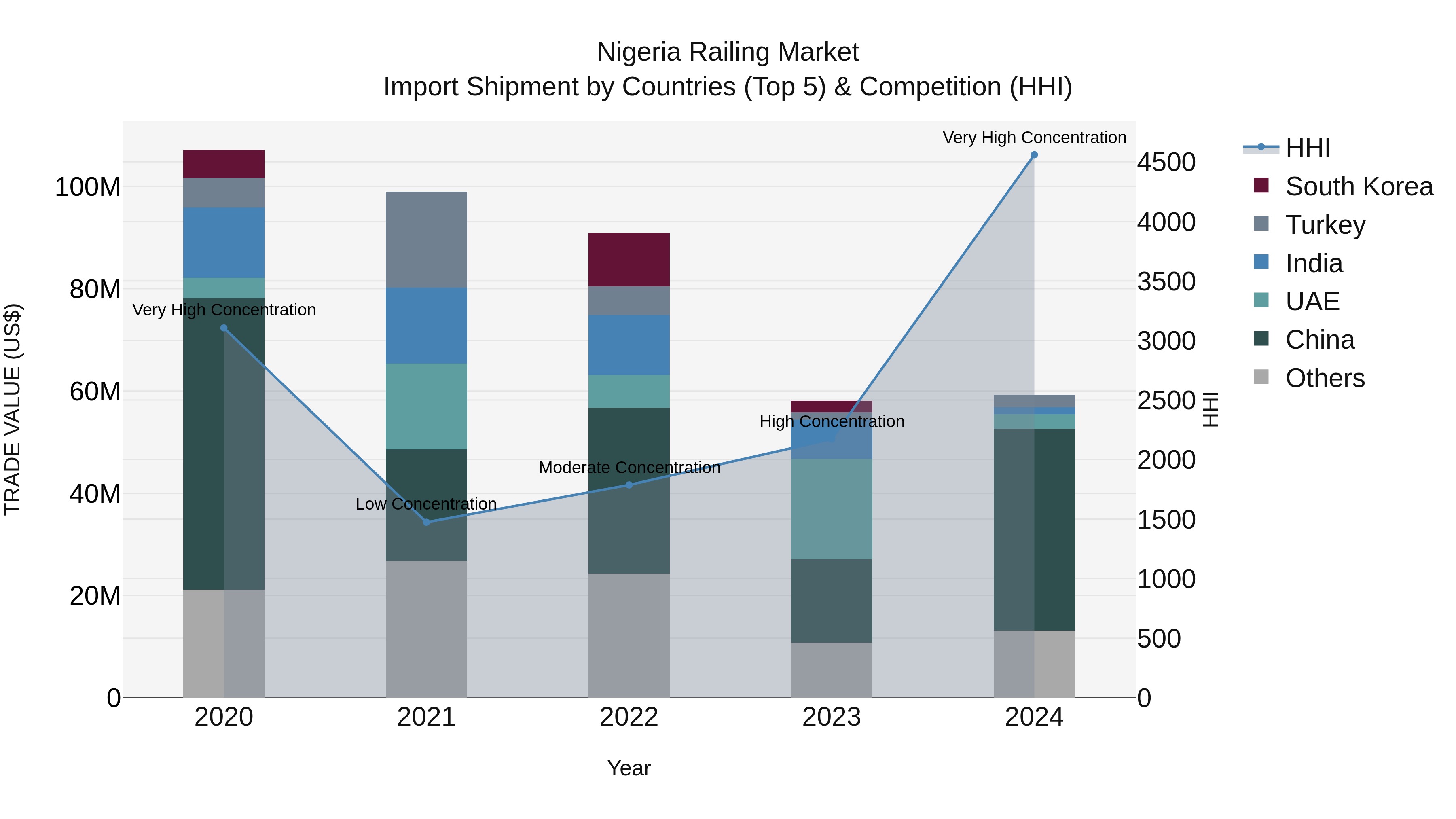 Nigeria Railing Market Top 5 Importing Countries and Market Competition (HHI) Analysis