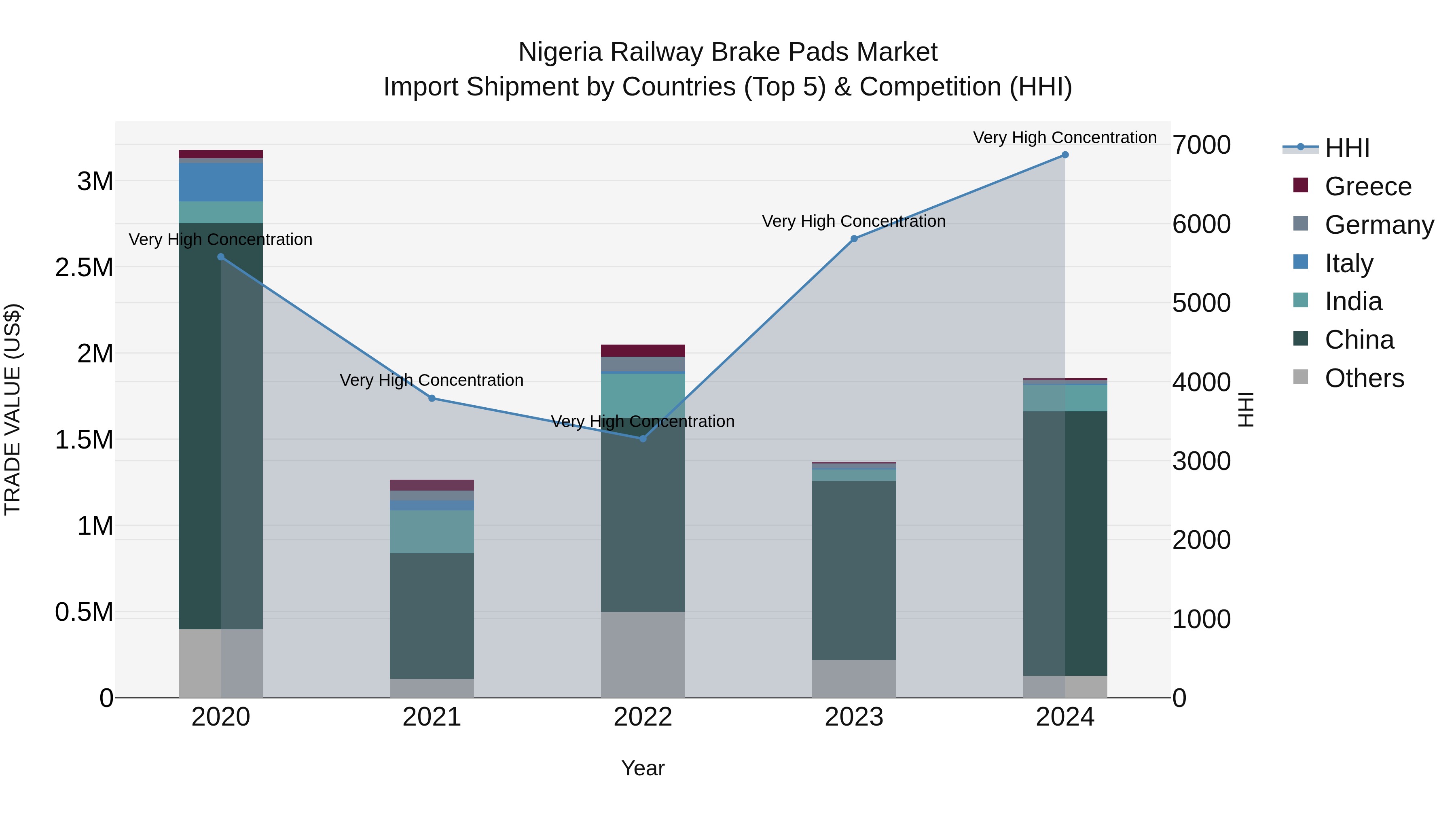 Nigeria Railway Brake Pads Market Top 5 Importing Countries and Market Competition (HHI) Analysis