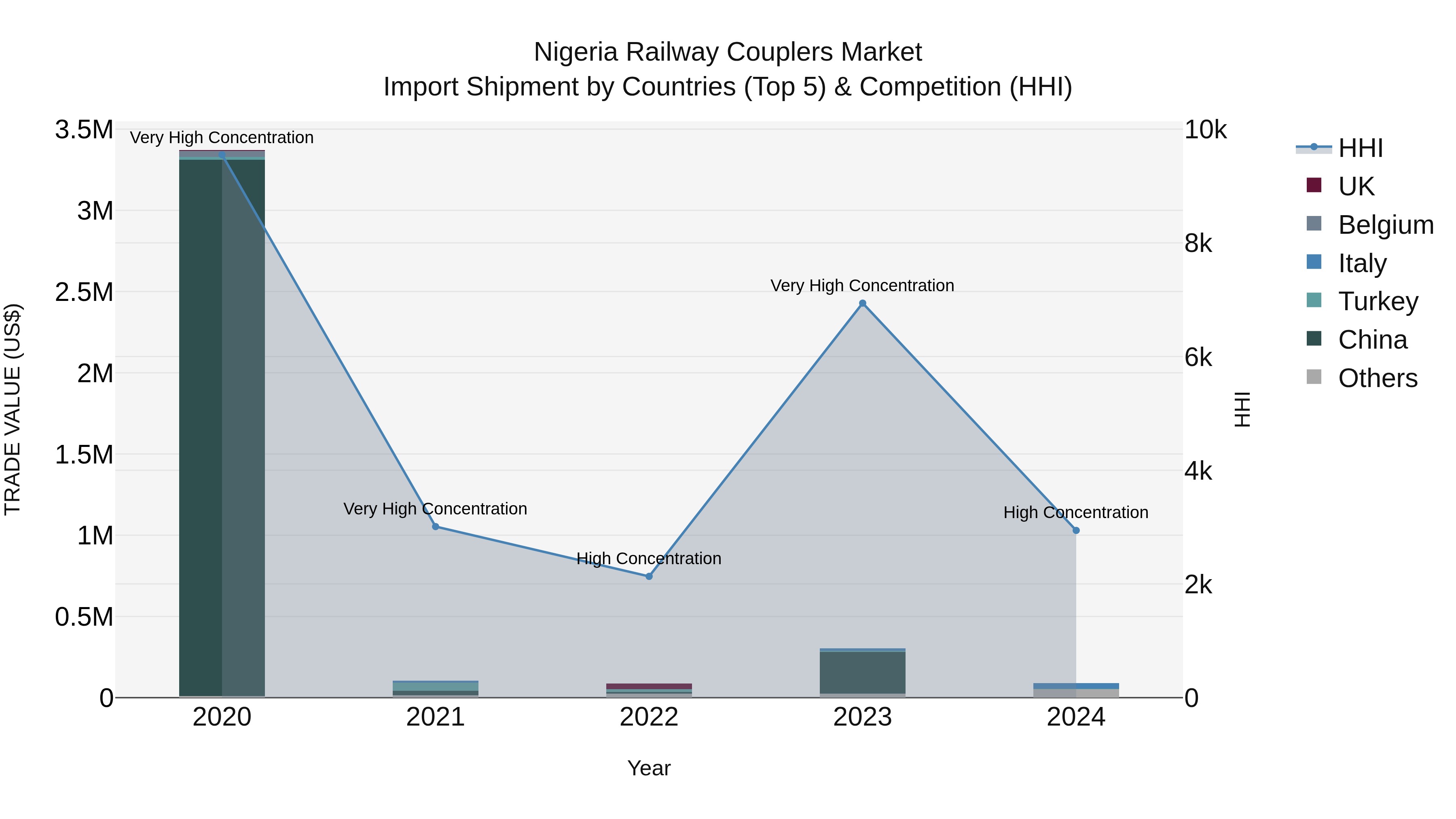 Nigeria Railway Couplers Market Top 5 Importing Countries and Market Competition (HHI) Analysis