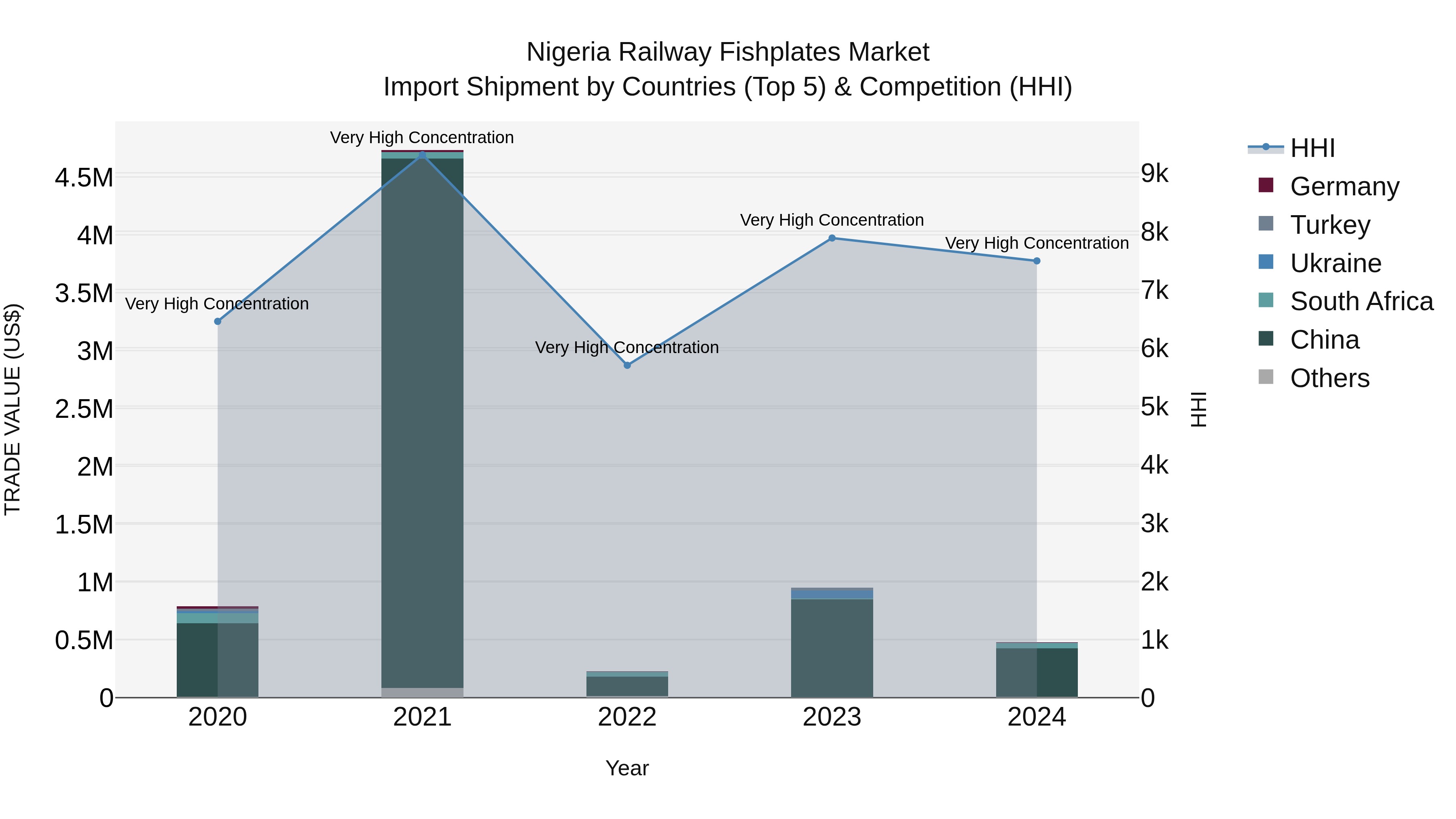Nigeria Railway Fishplates Market Top 5 Importing Countries and Market Competition (HHI) Analysis