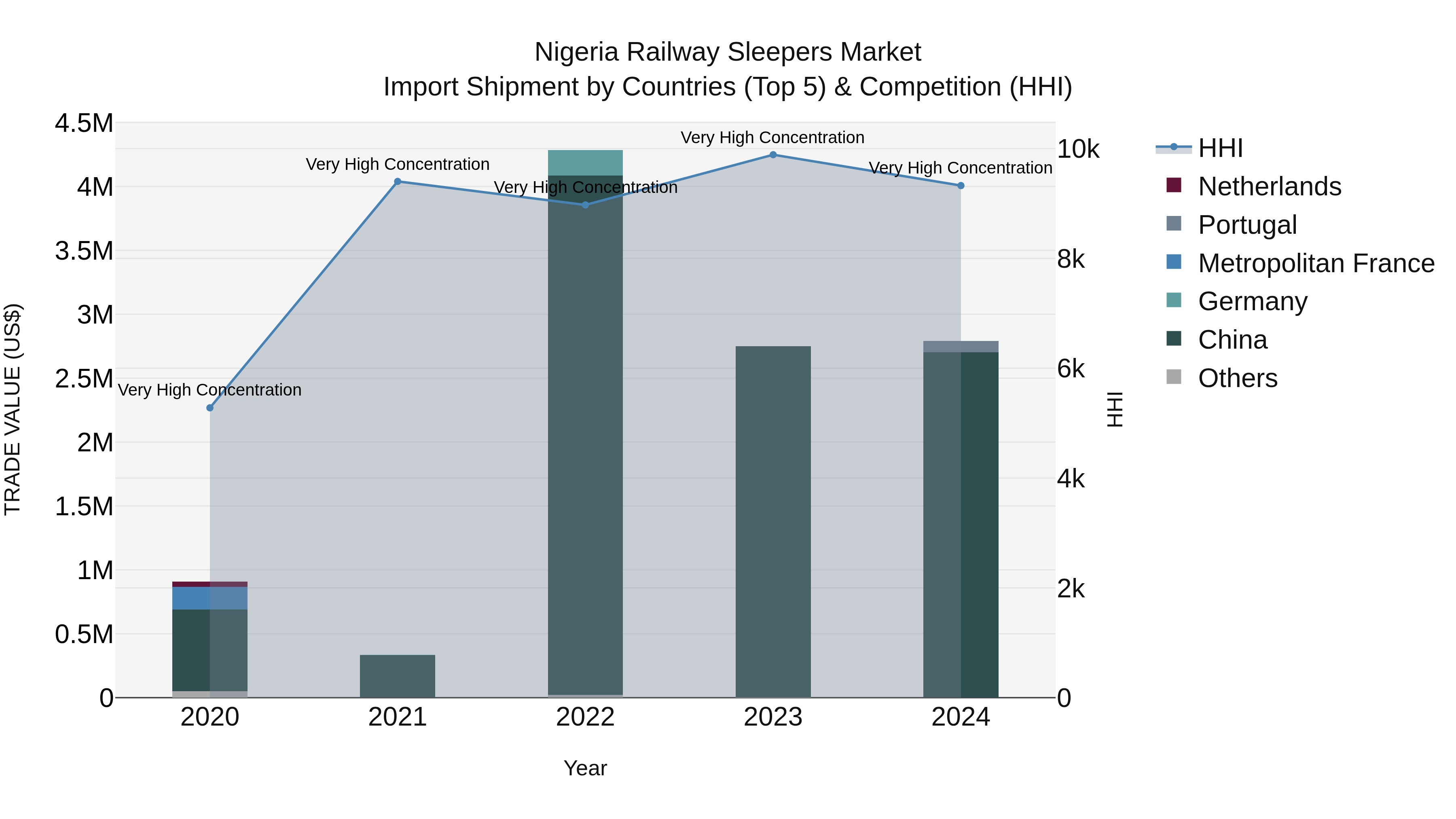 Nigeria Railway Sleepers Market Top 5 Importing Countries and Market Competition (HHI) Analysis