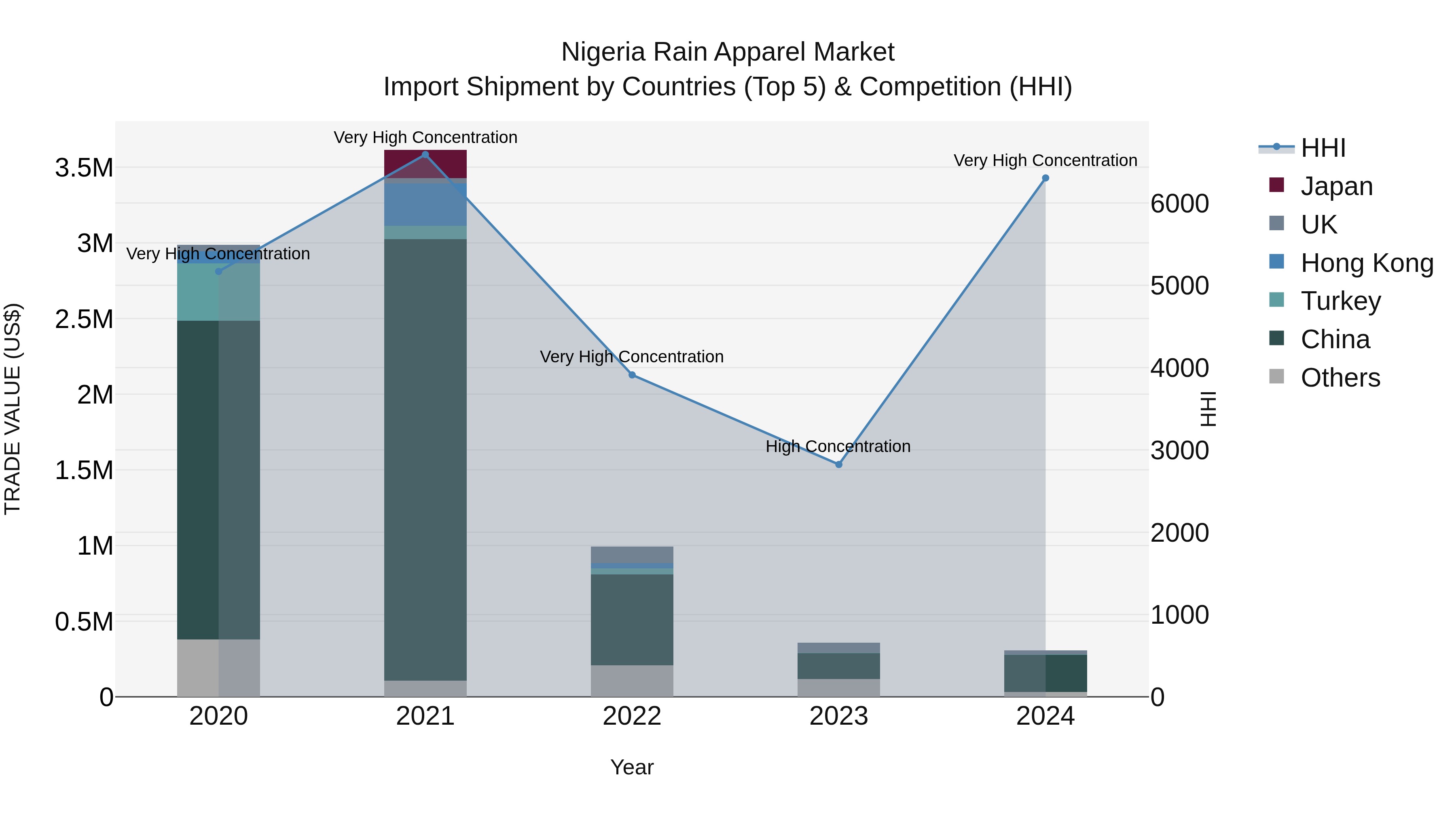 Nigeria Rain Apparel Market Top 5 Importing Countries and Market Competition (HHI) Analysis