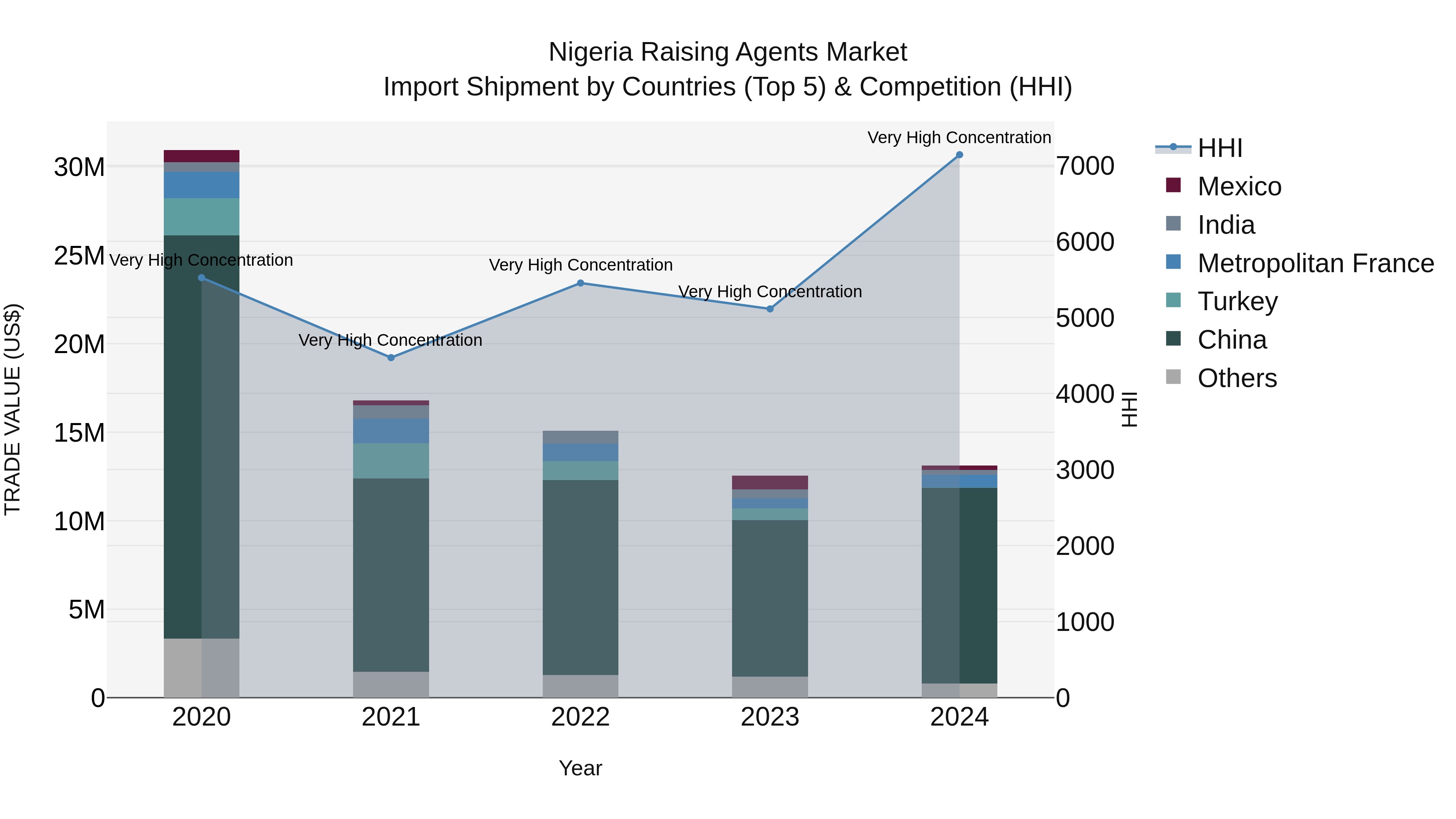 Nigeria Raising Agents Market Top 5 Importing Countries and Market Competition (HHI) Analysis