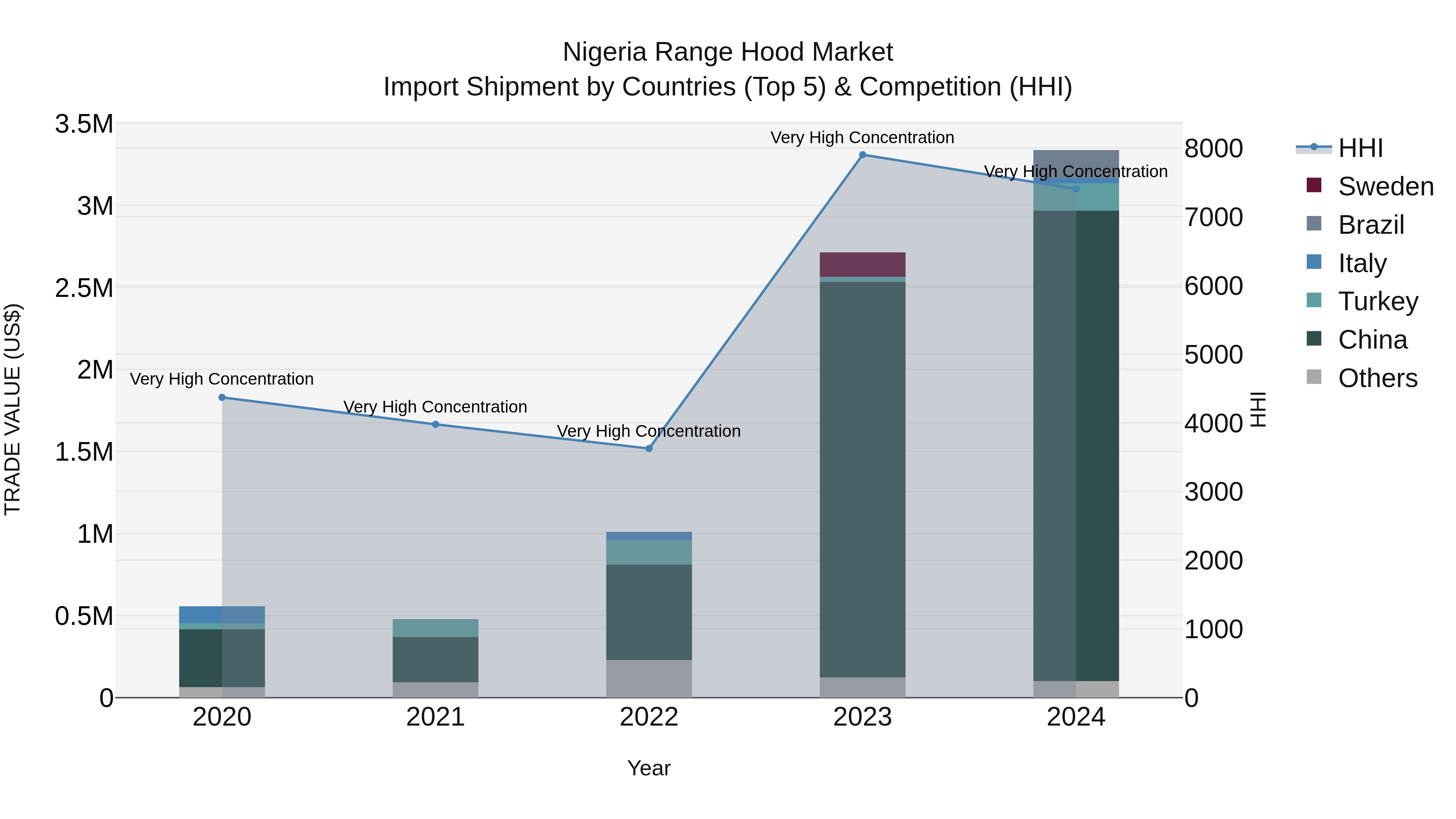 Nigeria Range Hood Market Top 5 Importing Countries and Market Competition (HHI) Analysis