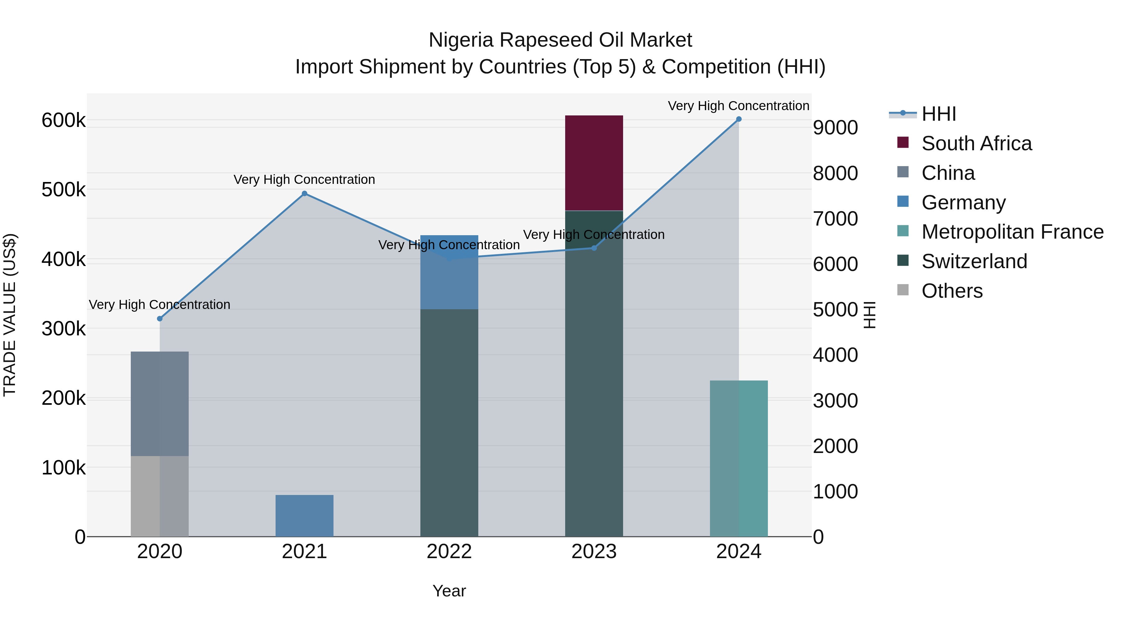 Nigeria Rapeseed Oil Market Top 5 Importing Countries and Market Competition (HHI) Analysis