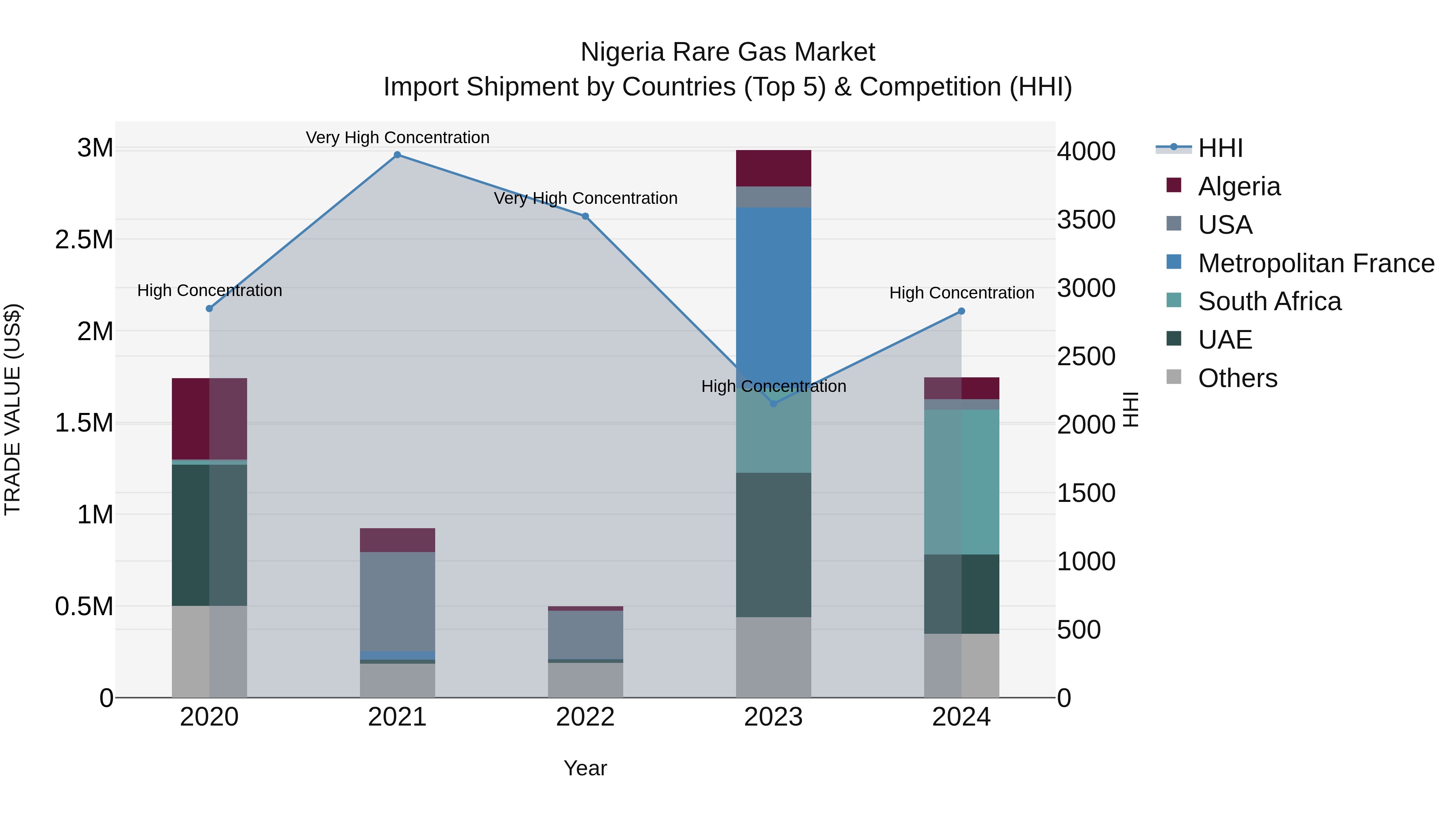 Nigeria Rare Gas Market Top 5 Importing Countries and Market Competition (HHI) Analysis