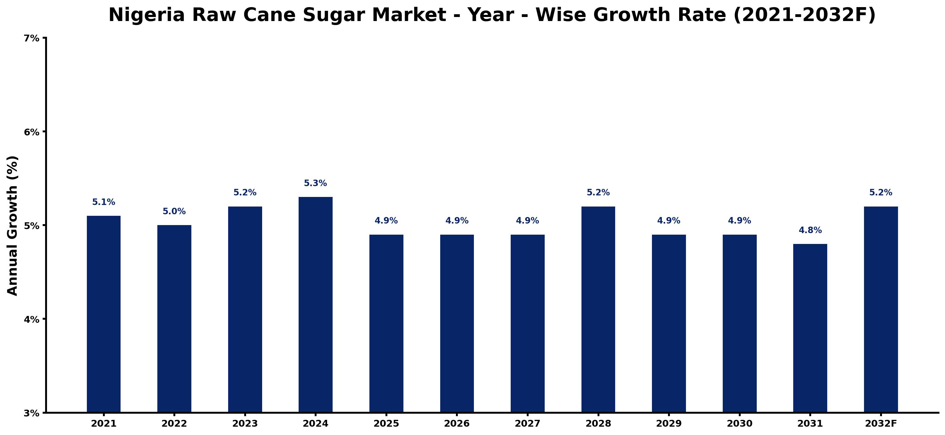 Nigeria Raw Cane Sugar Market Year-wise Growth Rate and Key Drivers