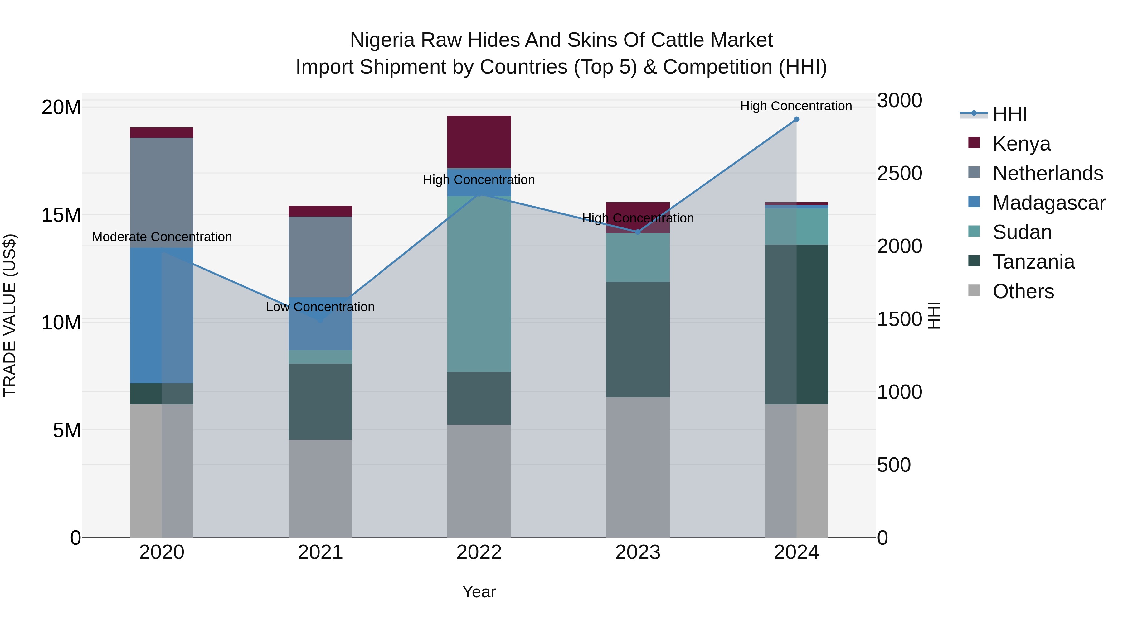 Nigeria Raw Hides And Skins Of Cattle Market Top 5 Importing Countries and Market Competition (HHI) Analysis