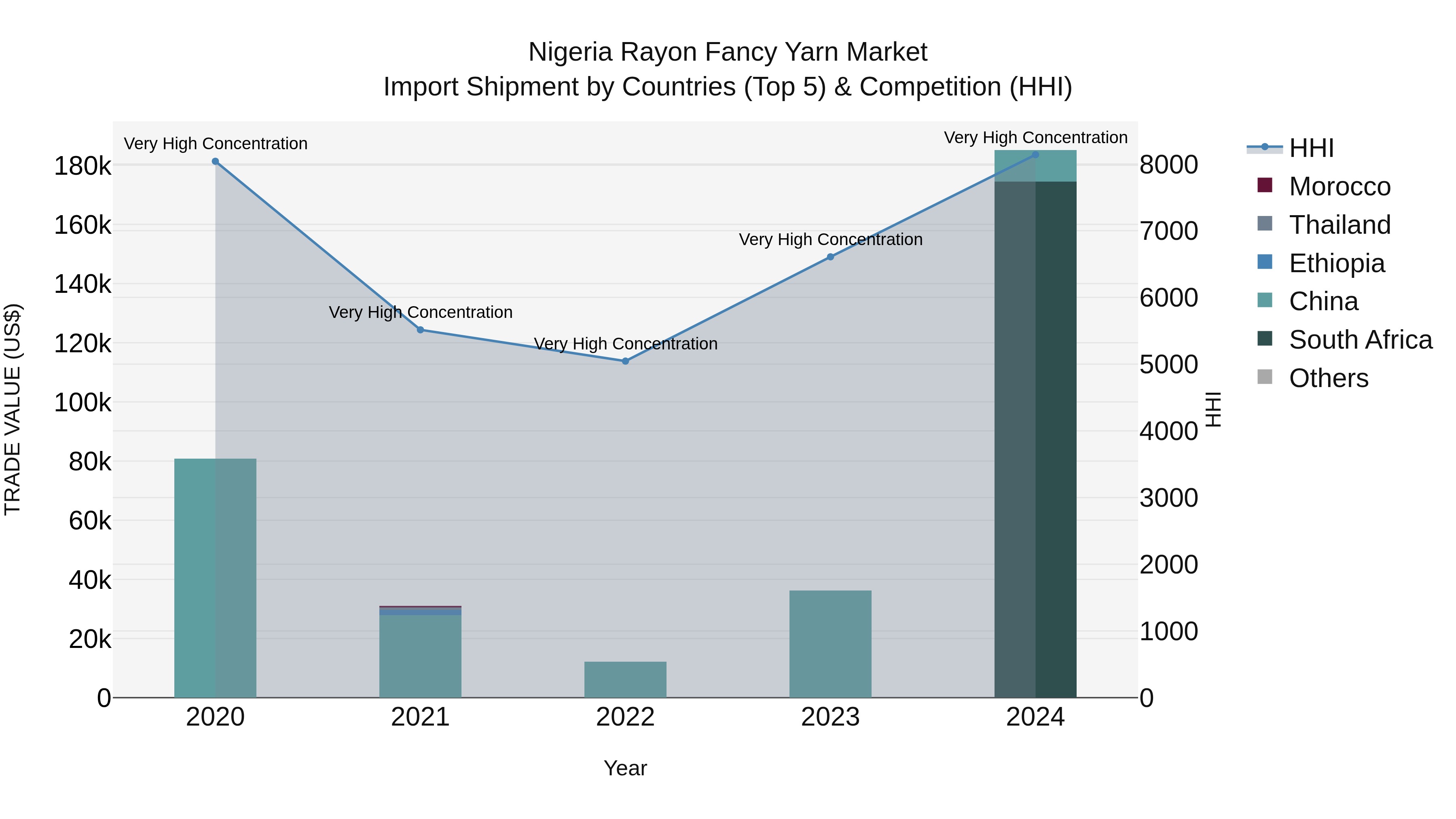 Nigeria Rayon Fancy Yarn Market Top 5 Importing Countries and Market Competition (HHI) Analysis