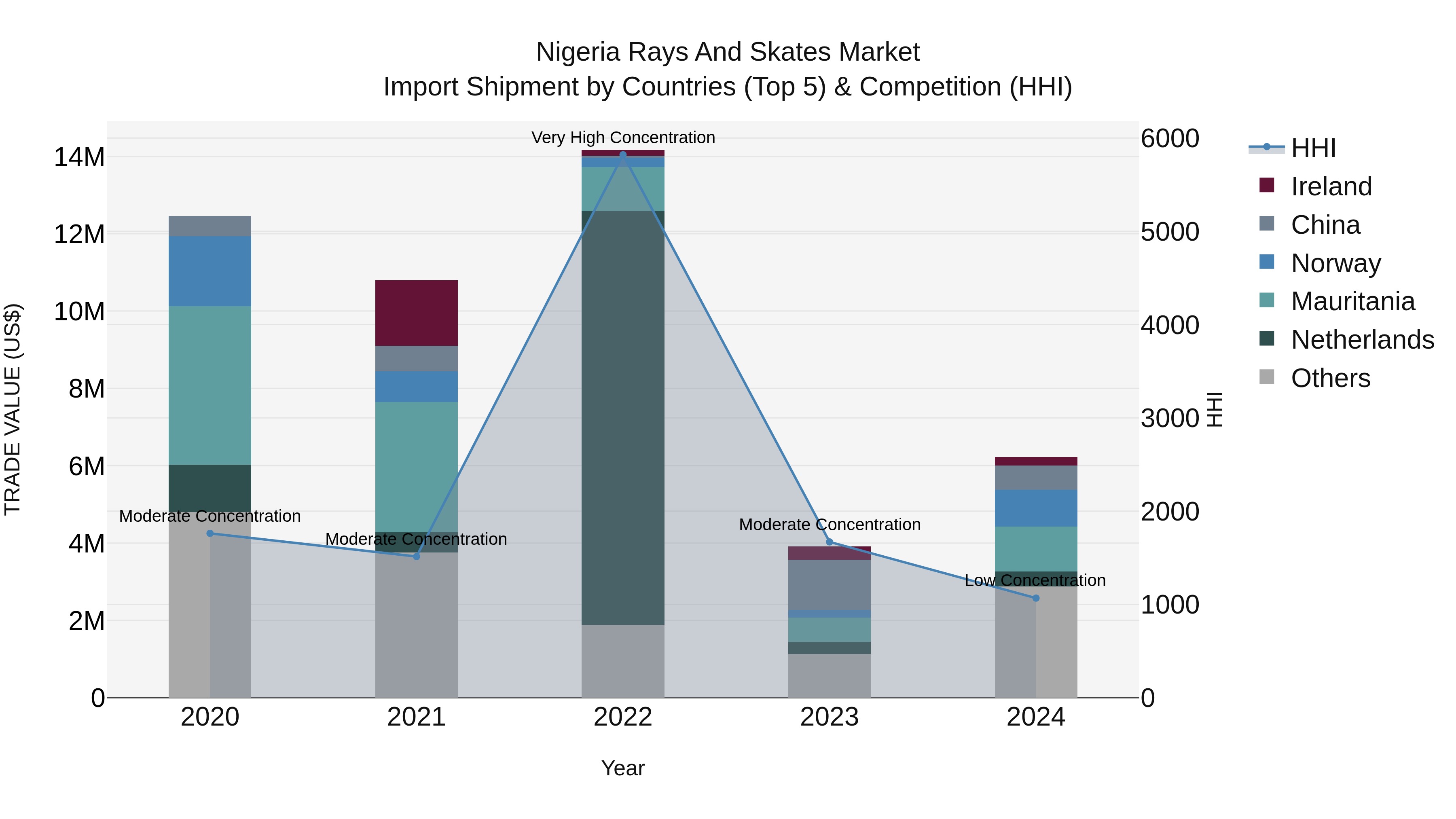Nigeria Rays And Skates Market Top 5 Importing Countries and Market Competition (HHI) Analysis
