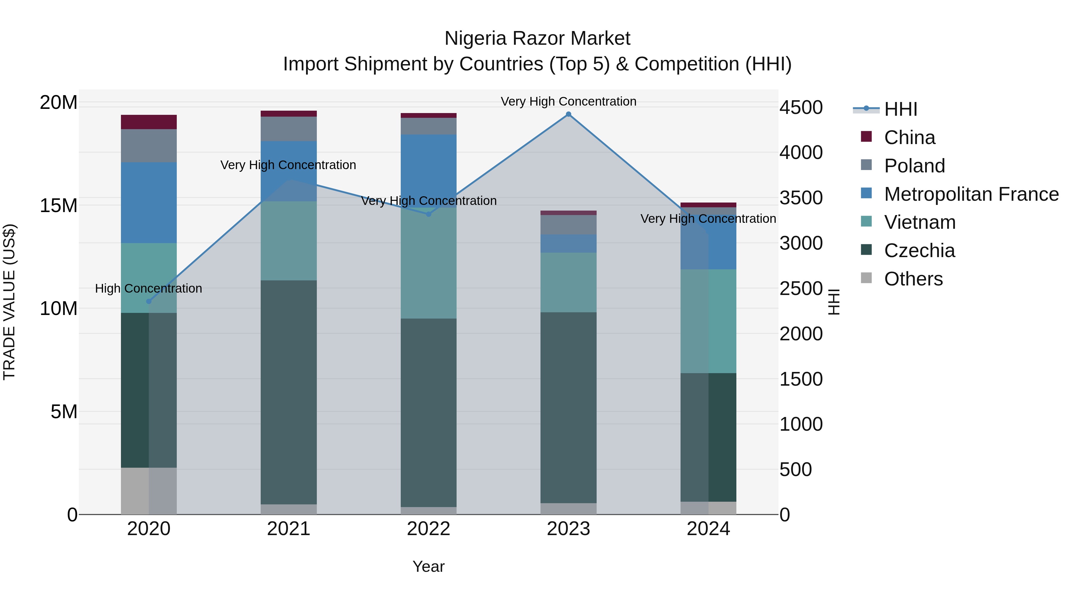 Nigeria Razor Market Top 5 Importing Countries and Market Competition (HHI) Analysis