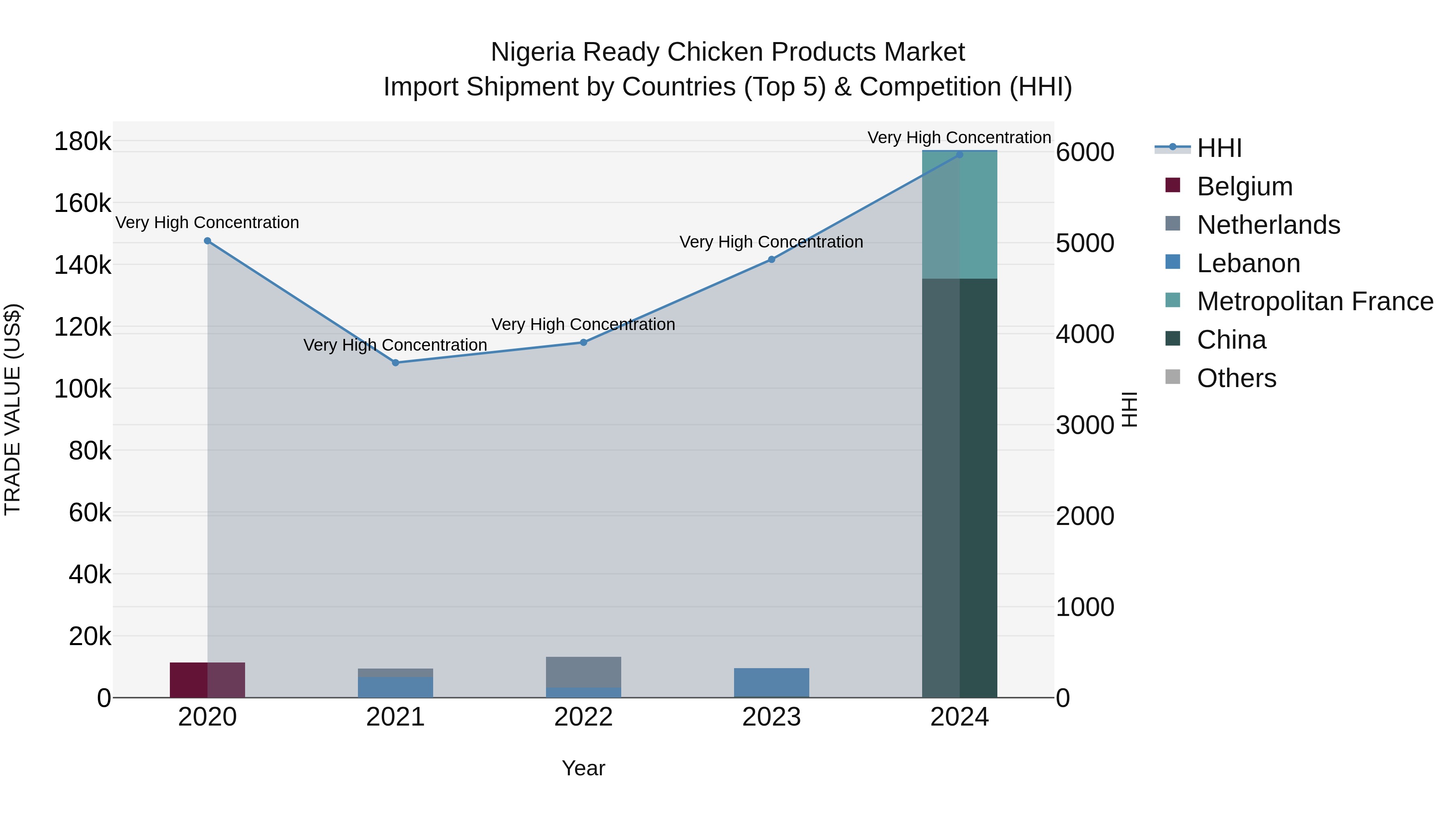Nigeria Ready Chicken Products Market Top 5 Importing Countries and Market Competition (HHI) Analysis