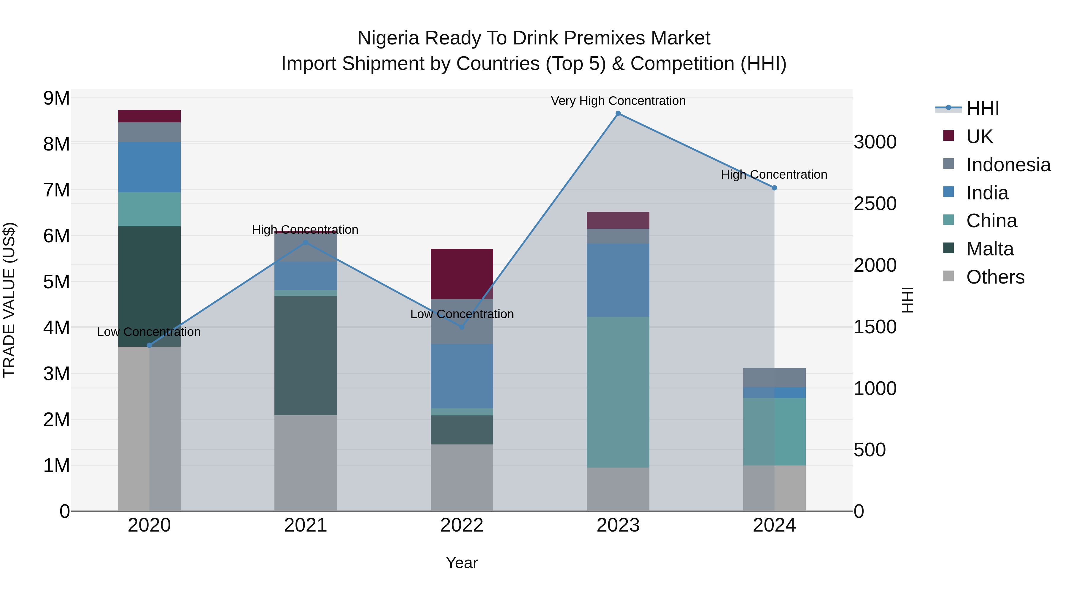 Nigeria Ready To Drink Premixes Market Top 5 Importing Countries and Market Competition (HHI) Analysis